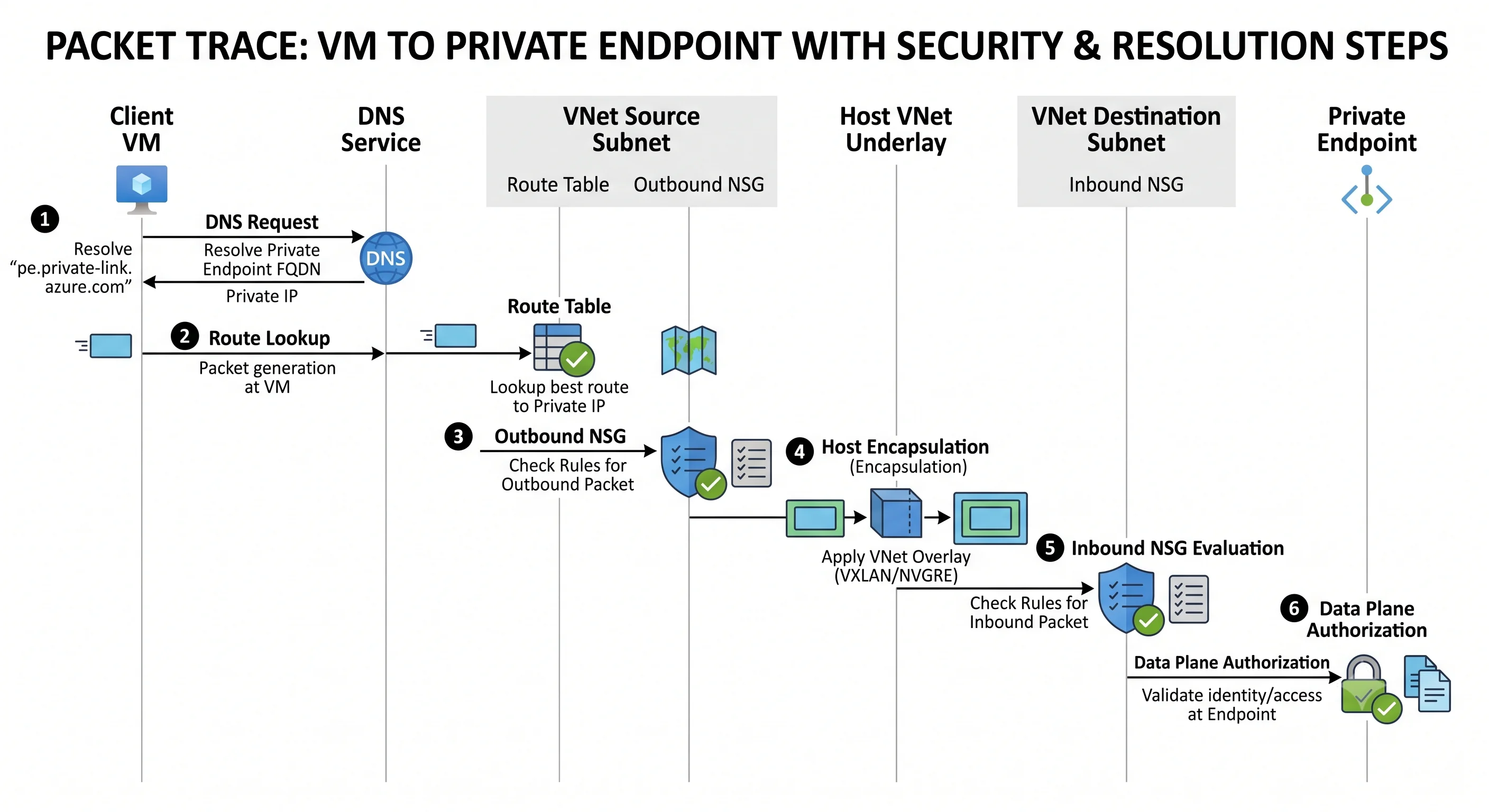 A packet traced from DNS resolution through routing and NSG evaluation to data-plane authorisation at a private endpoint