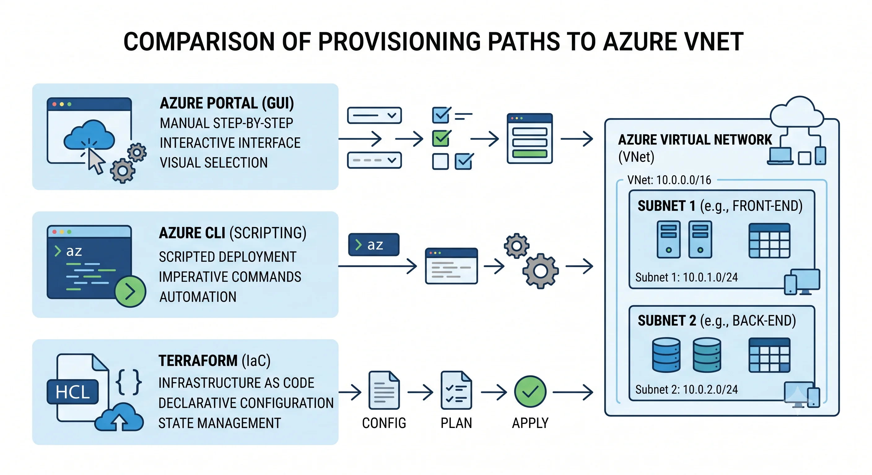 Portal, CLI, and Terraform converging on the same virtual network and subnets