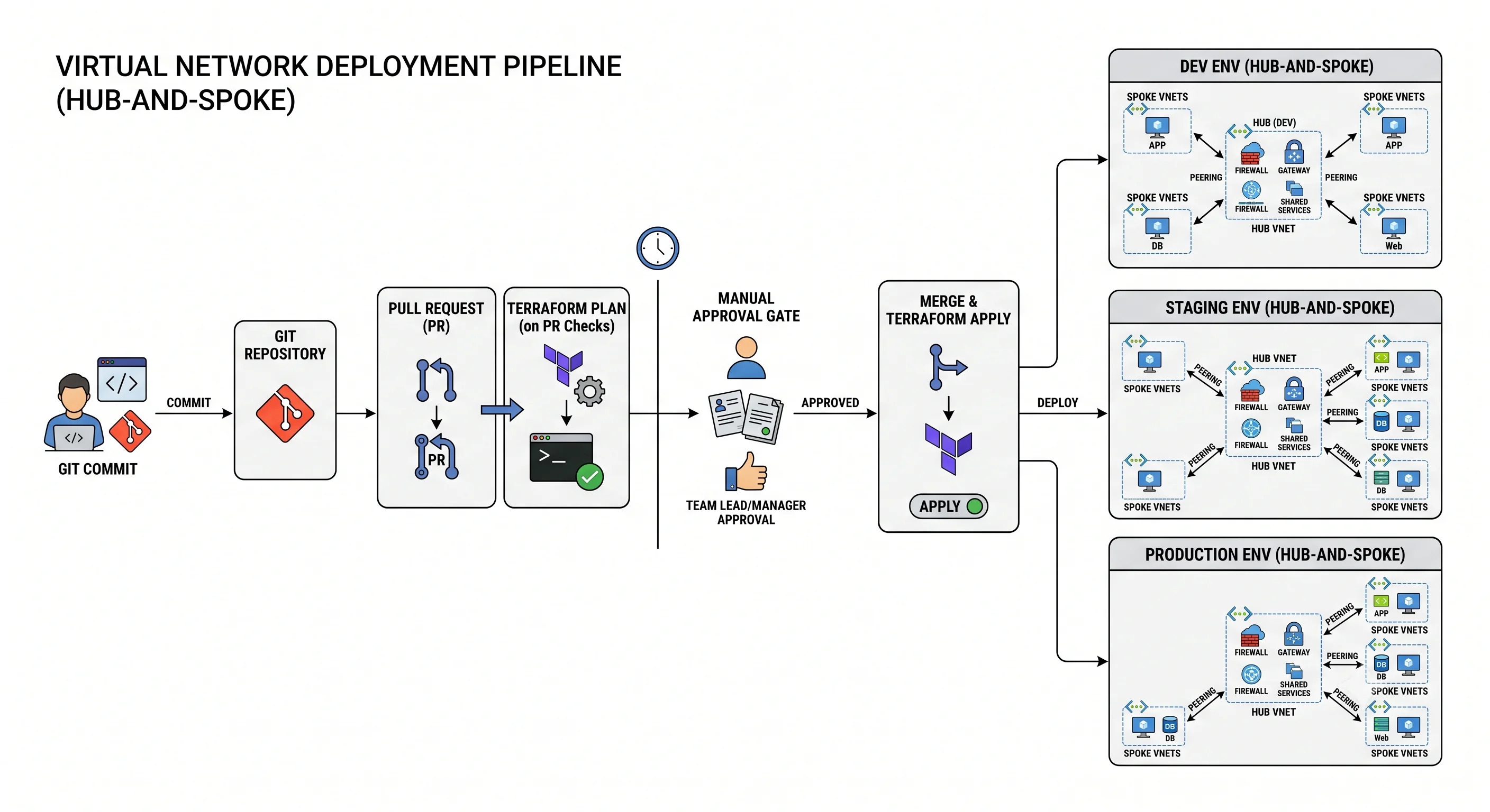 A virtual network deployment pipeline from git commit through plan and approval into dev, staging, and prod