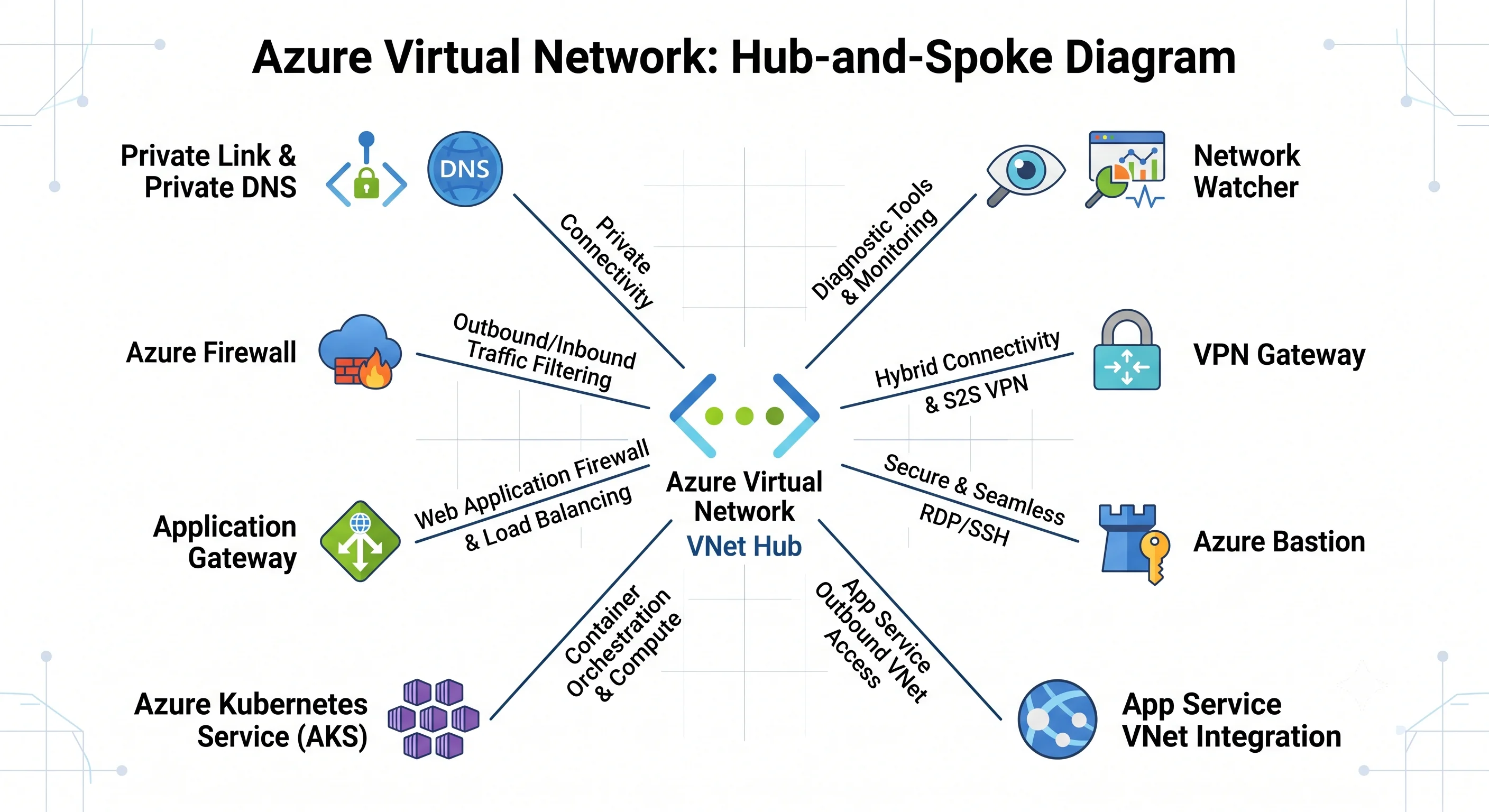 Azure Virtual Network and the services that plug into it