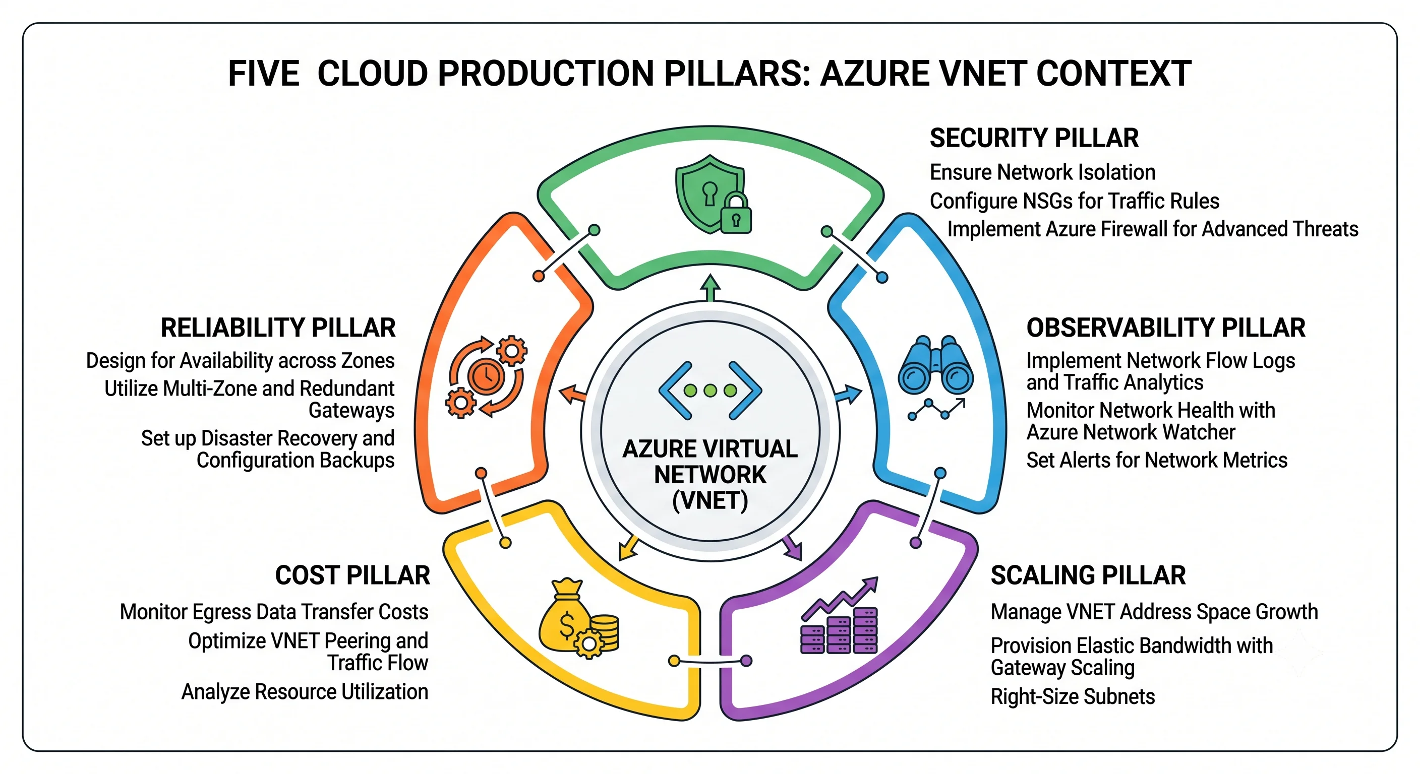 The five production pillars around a virtual network: security, cost, scaling, observability, reliability