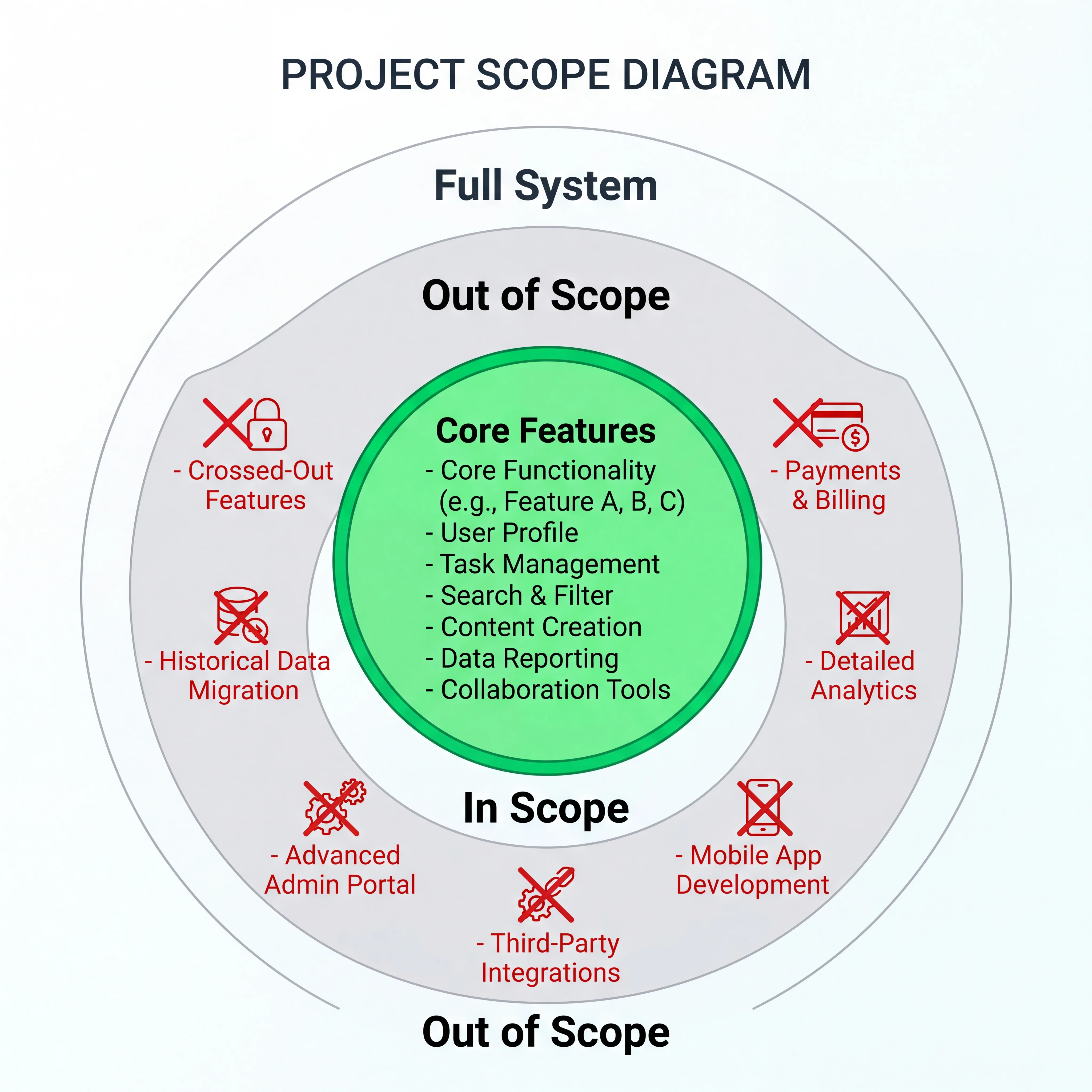 2D minimalistic diagram showing a large circle labeled 'Full System' with a smaller highlighted circle inside labeled 'In Scope' containing core features, and the outer ring labeled 'Out of Scope' with crossed-out features like auth, payments, analytics