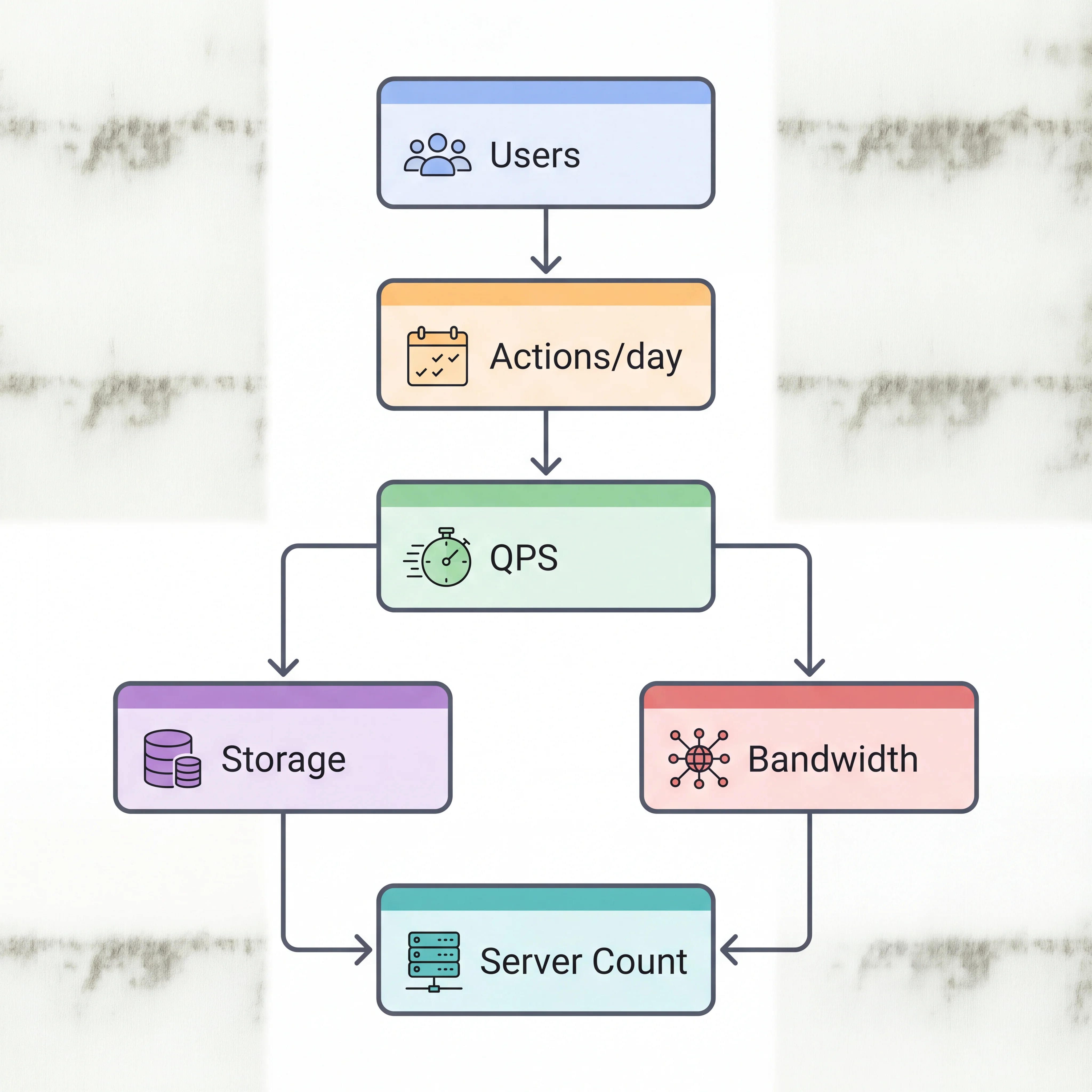 2D minimalistic step-by-step flowchart: box 1 'Users' leads to box 2 'Actions/day' leads to box 3 'QPS' which branches into box 4 'Storage' and box 5 'Bandwidth', all flowing to box 6 'Server Count'