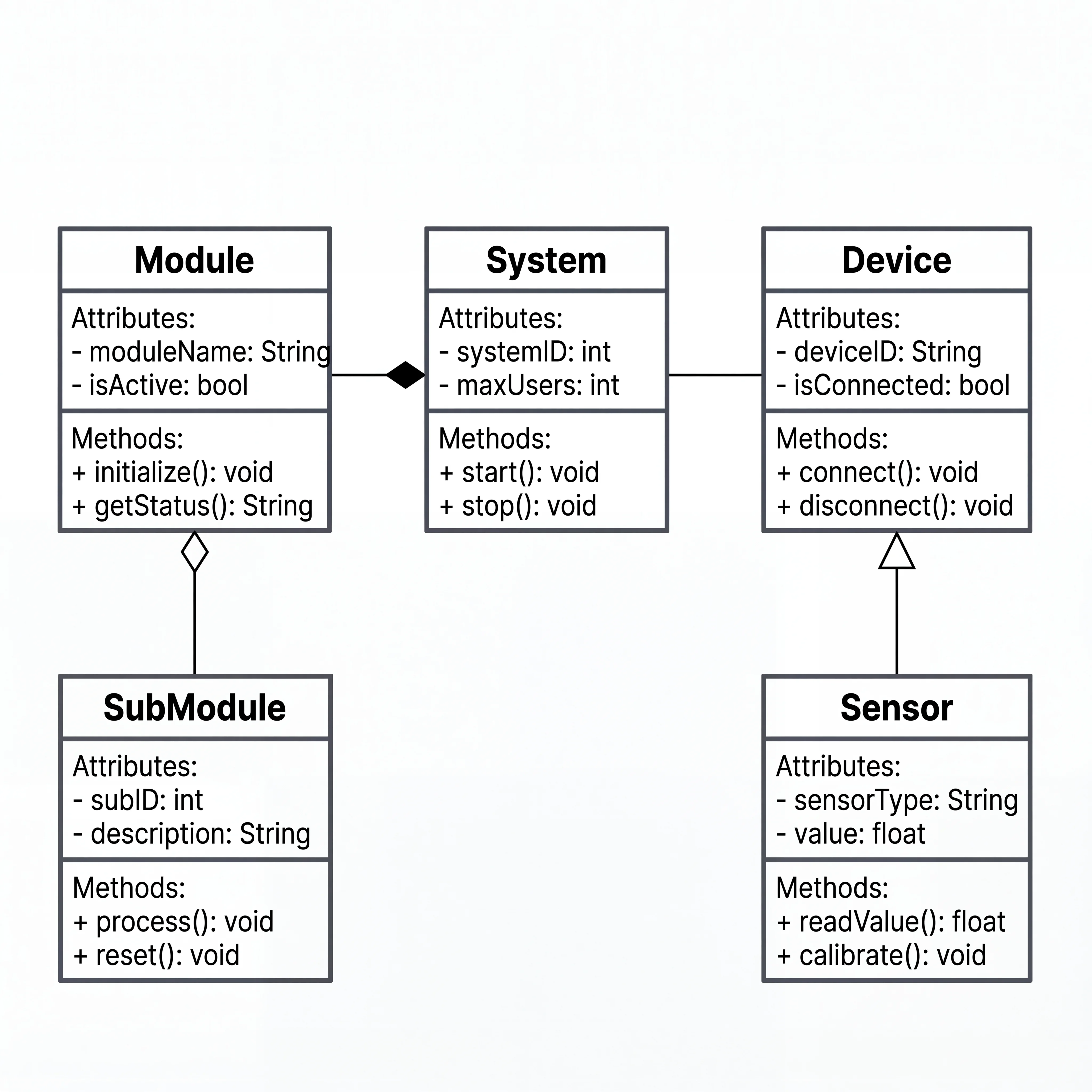 2D minimalistic class diagram showing three rectangular boxes with three sections each (name, attributes, methods), connected by lines with different endpoints: solid diamond for composition, open diamond for aggregation, and triangle for inheritance