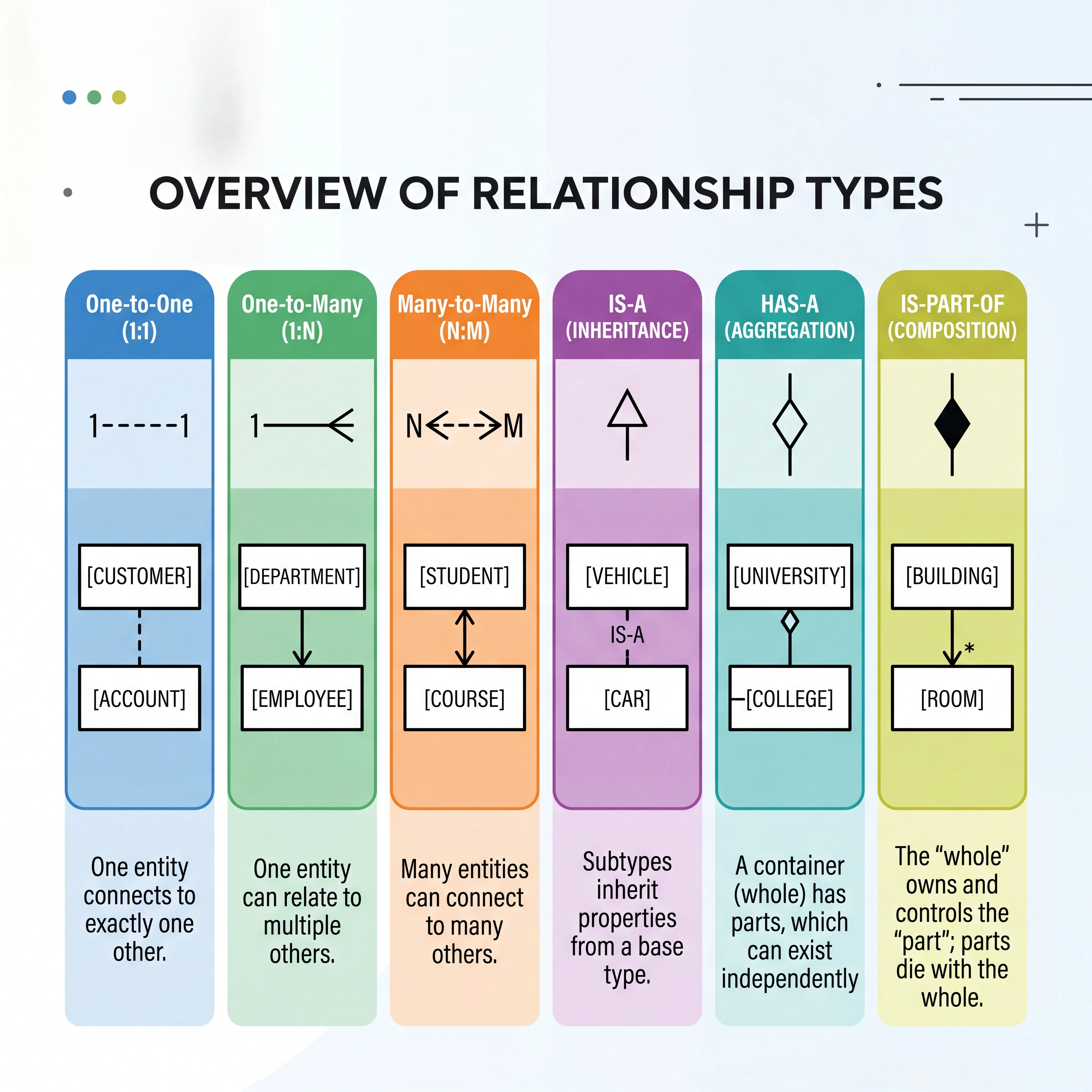 2D minimalistic diagram showing the six relationship types side by side, each with its symbol, a simple two-box example, and a one-line description