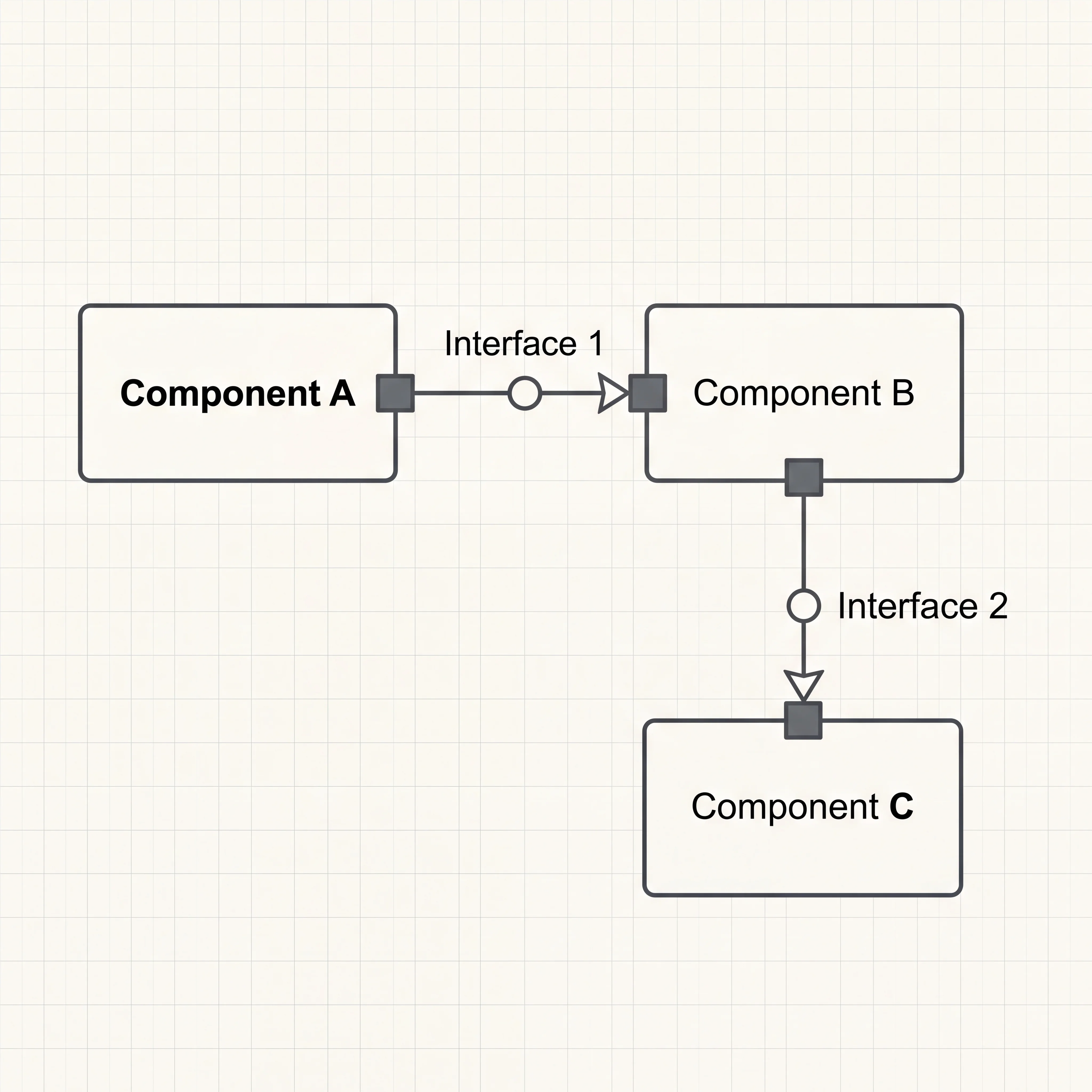 2D minimalistic component diagram showing three rectangular component boxes with ports (small squares on edges) and dependency arrows between them, labeled with interface names