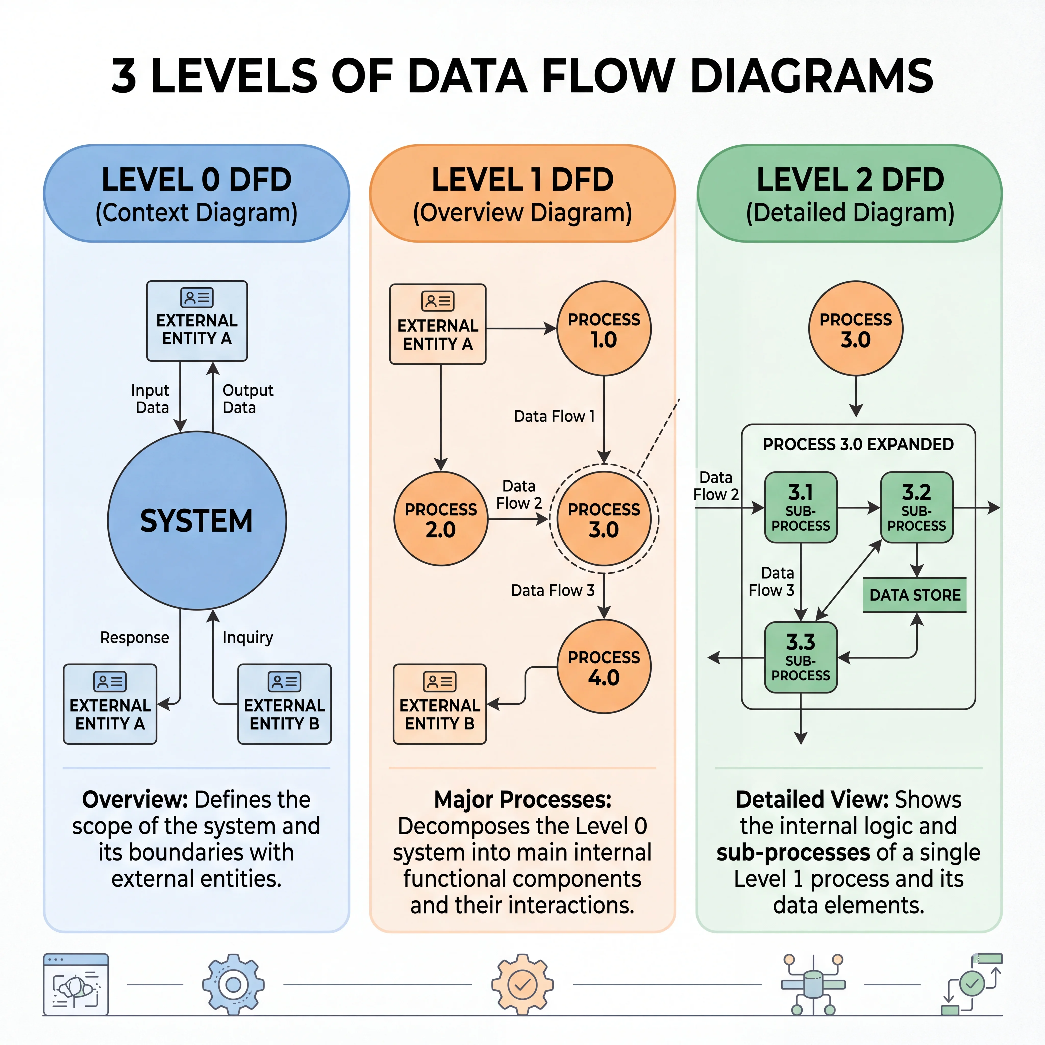 2D minimalistic comparison showing three levels of DFD side by side: Level 0 as one circle with external entities, Level 1 as multiple interconnected circles, Level 2 as one Level 1 circle expanded into sub-processes