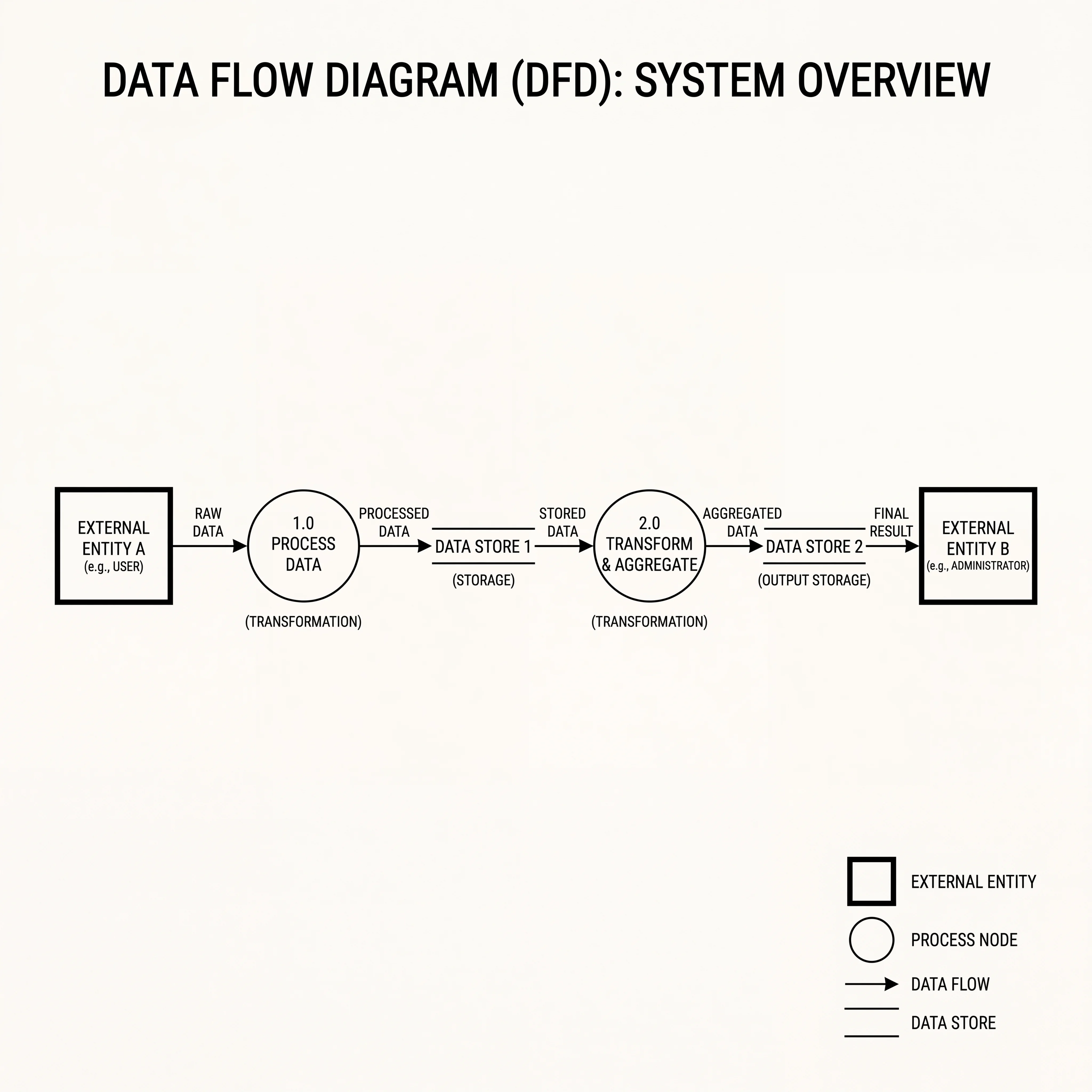 2D minimalistic DFD showing data entering from an external entity on the left, flowing through circular process nodes that transform it, being stored in open-ended rectangle data stores, and exiting to another external entity on the right