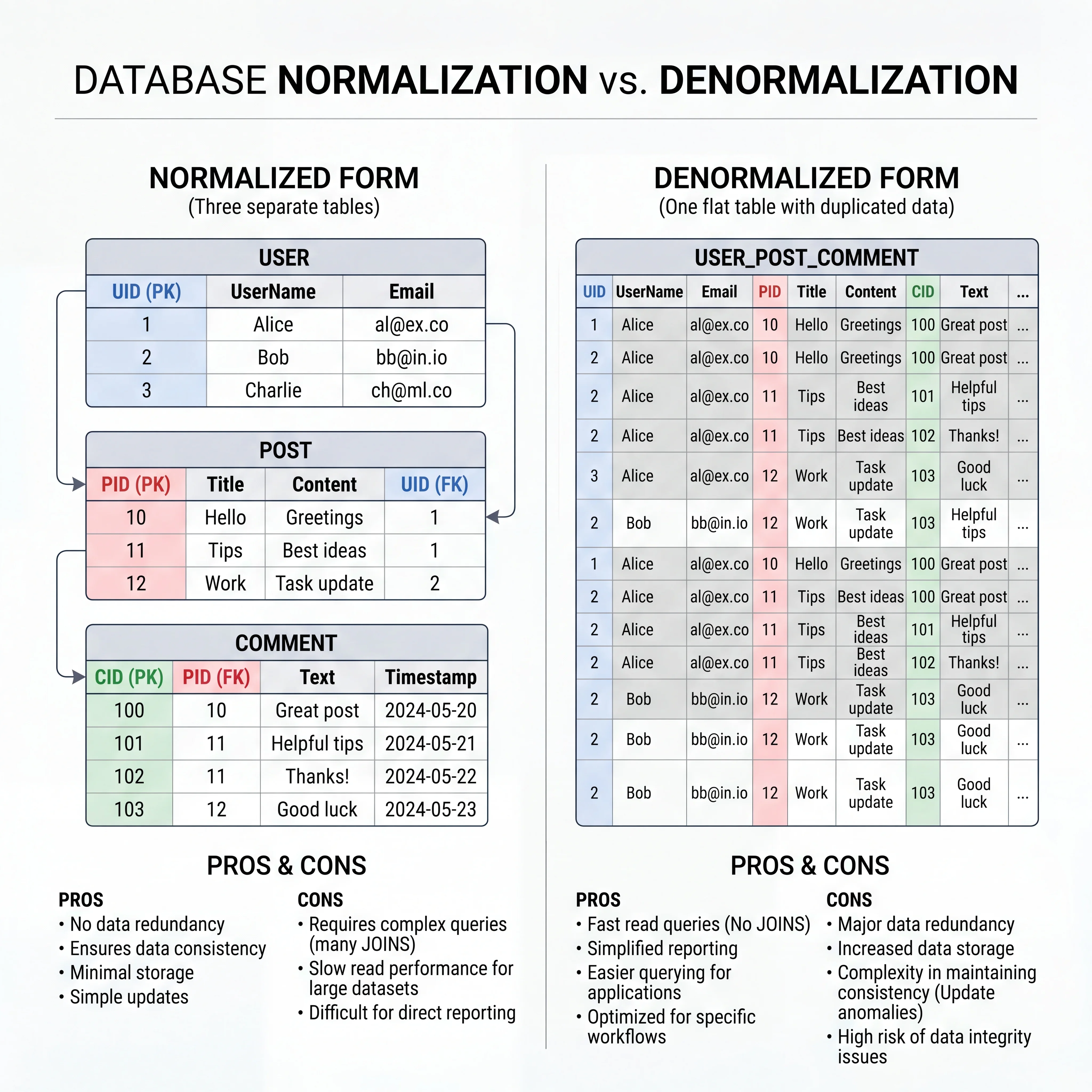 2D minimalistic diagram showing the same data in normalized form (three separate tables with FK relationships) versus denormalized form (one flat table with duplicated data), with pros and cons labeled under each