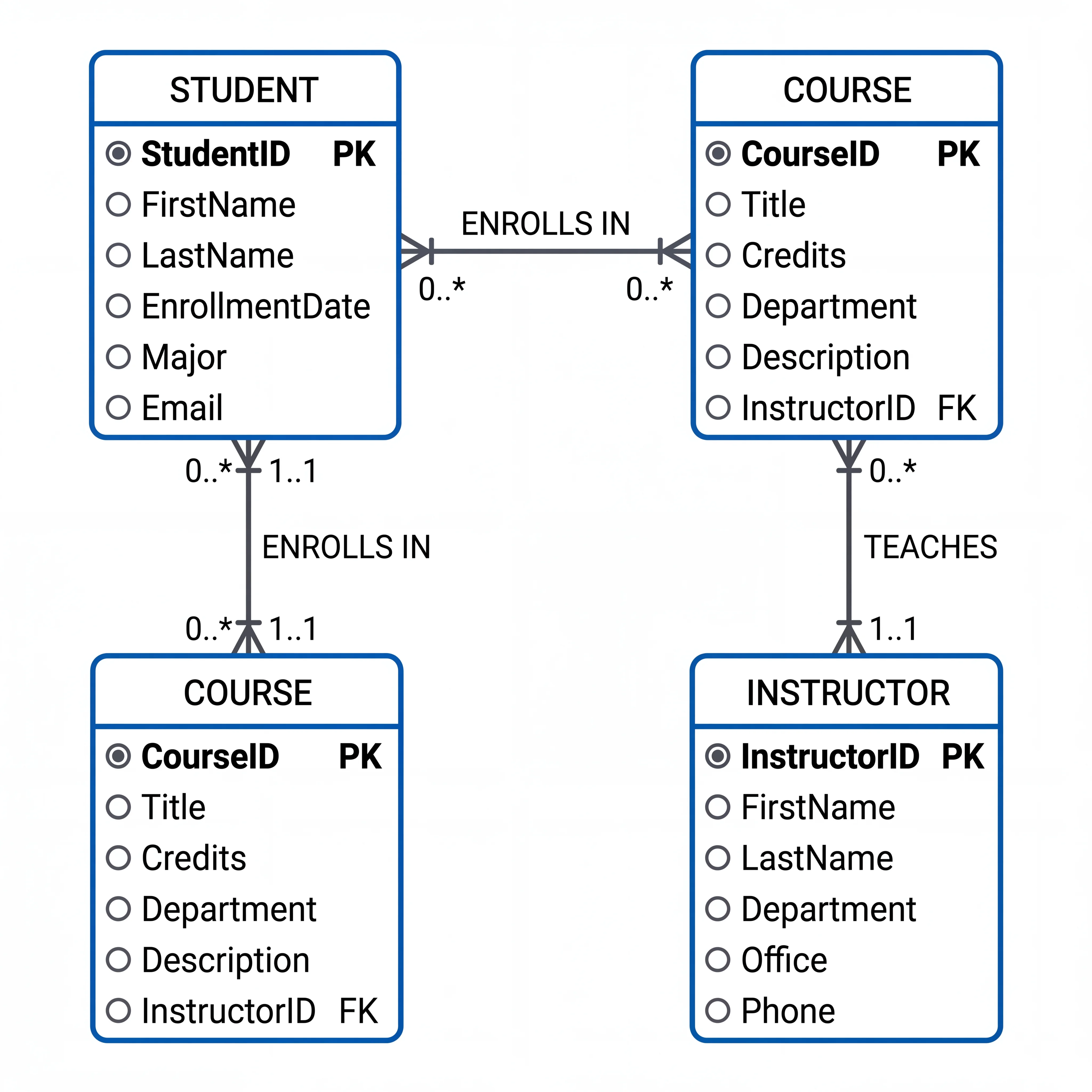 2D minimalistic ER diagram showing three rectangle entities with attribute lists inside, connected by lines with crow's foot notation showing one-to-many and many-to-many relationships