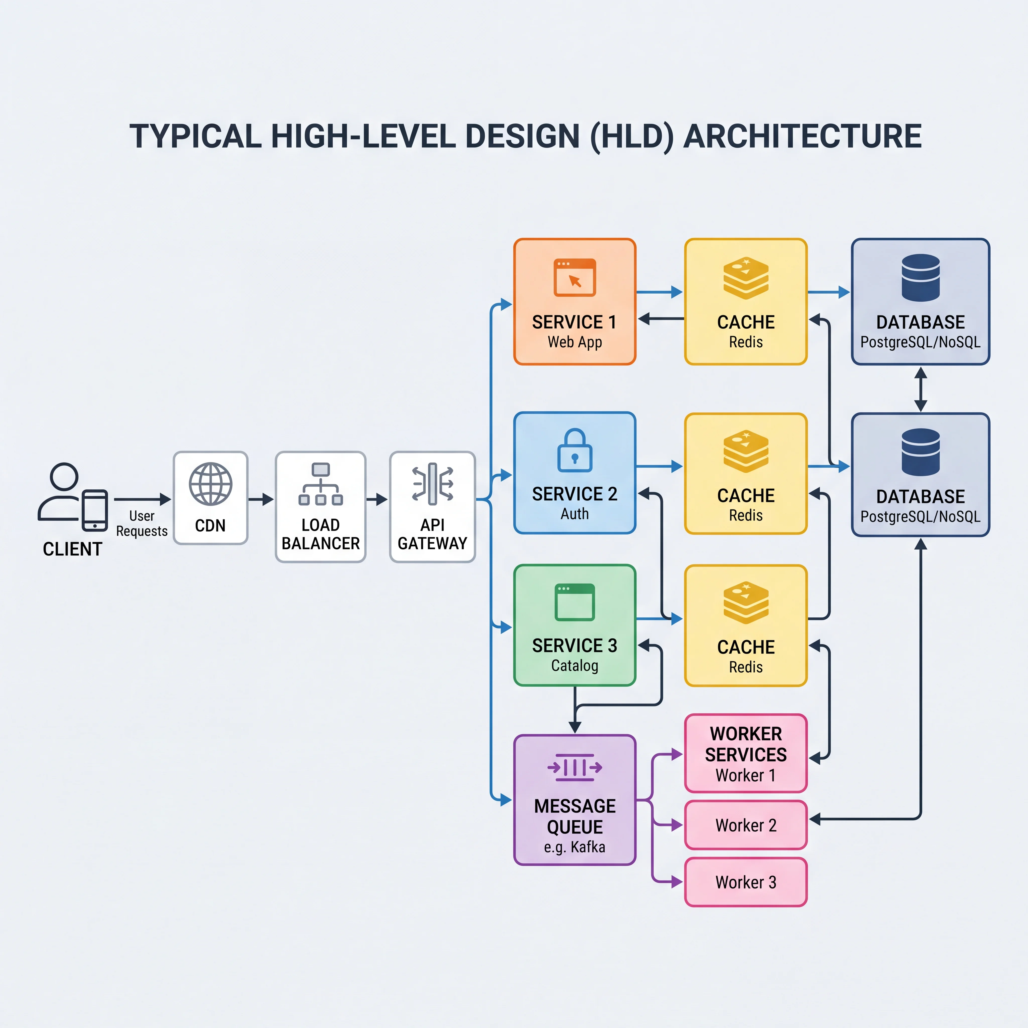 2D minimalistic diagram showing a typical HLD: client on left, arrows flowing through CDN, load balancer, API gateway, branching to multiple service boxes, connecting to cache and database boxes on the right, with a message queue at the bottom connecting to worker services