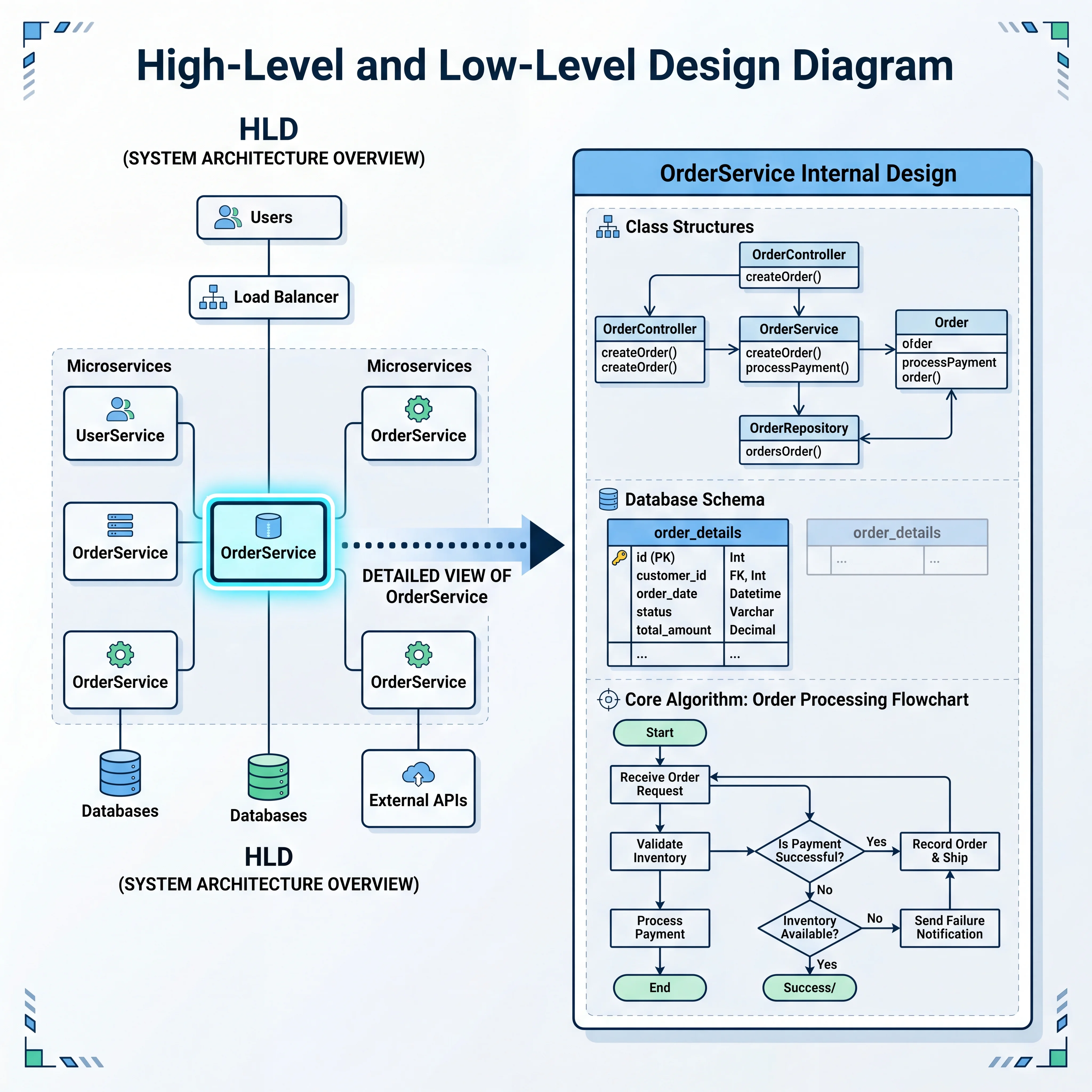 2D minimalistic diagram showing an HLD with one box highlighted and zoomed into, revealing internal structure with classes, a database schema table, and algorithm flowchart inside