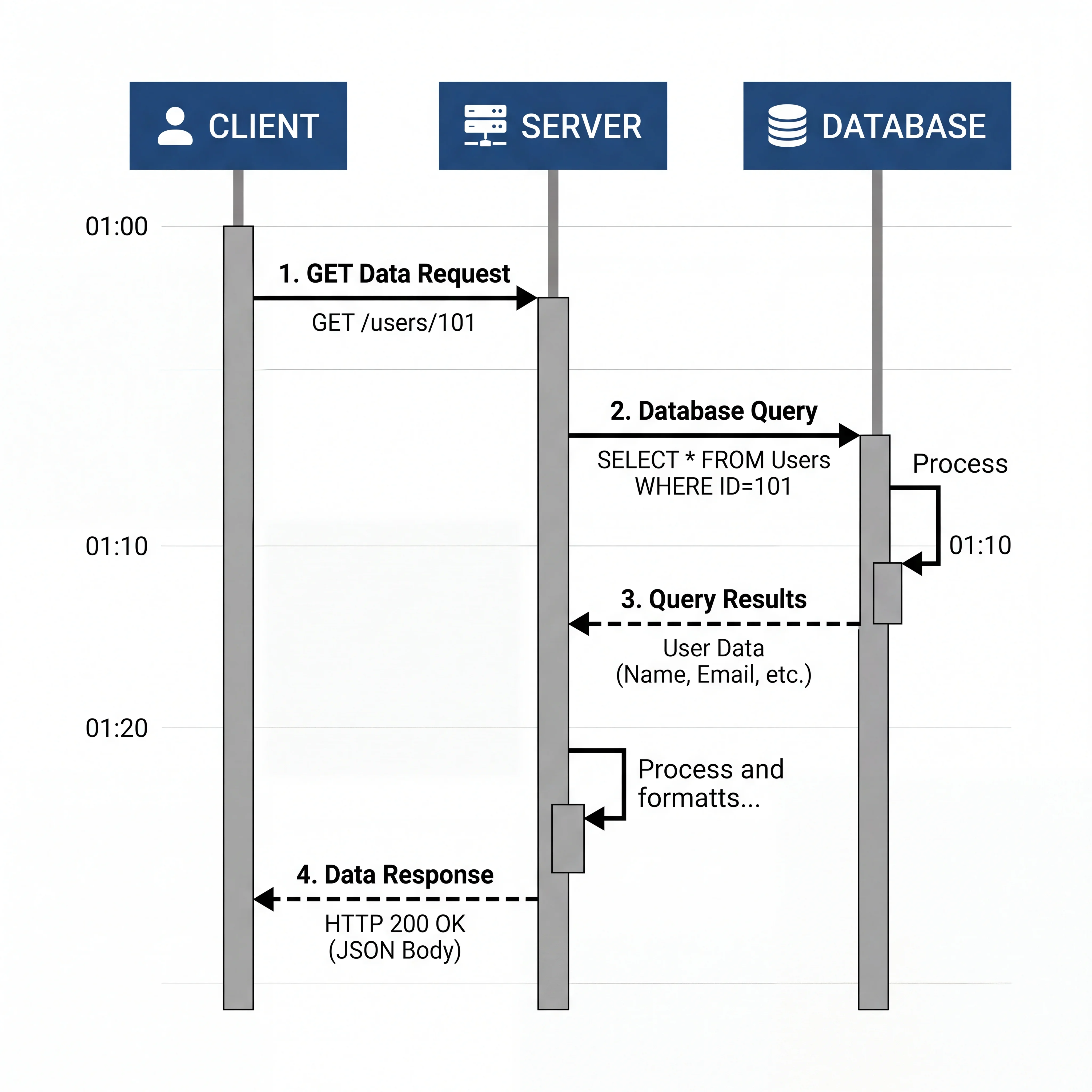 2D minimalistic sequence diagram showing three vertical lifeline bars labeled Client, Server, and Database, with horizontal arrows between them showing request and response messages in chronological order from top to bottom