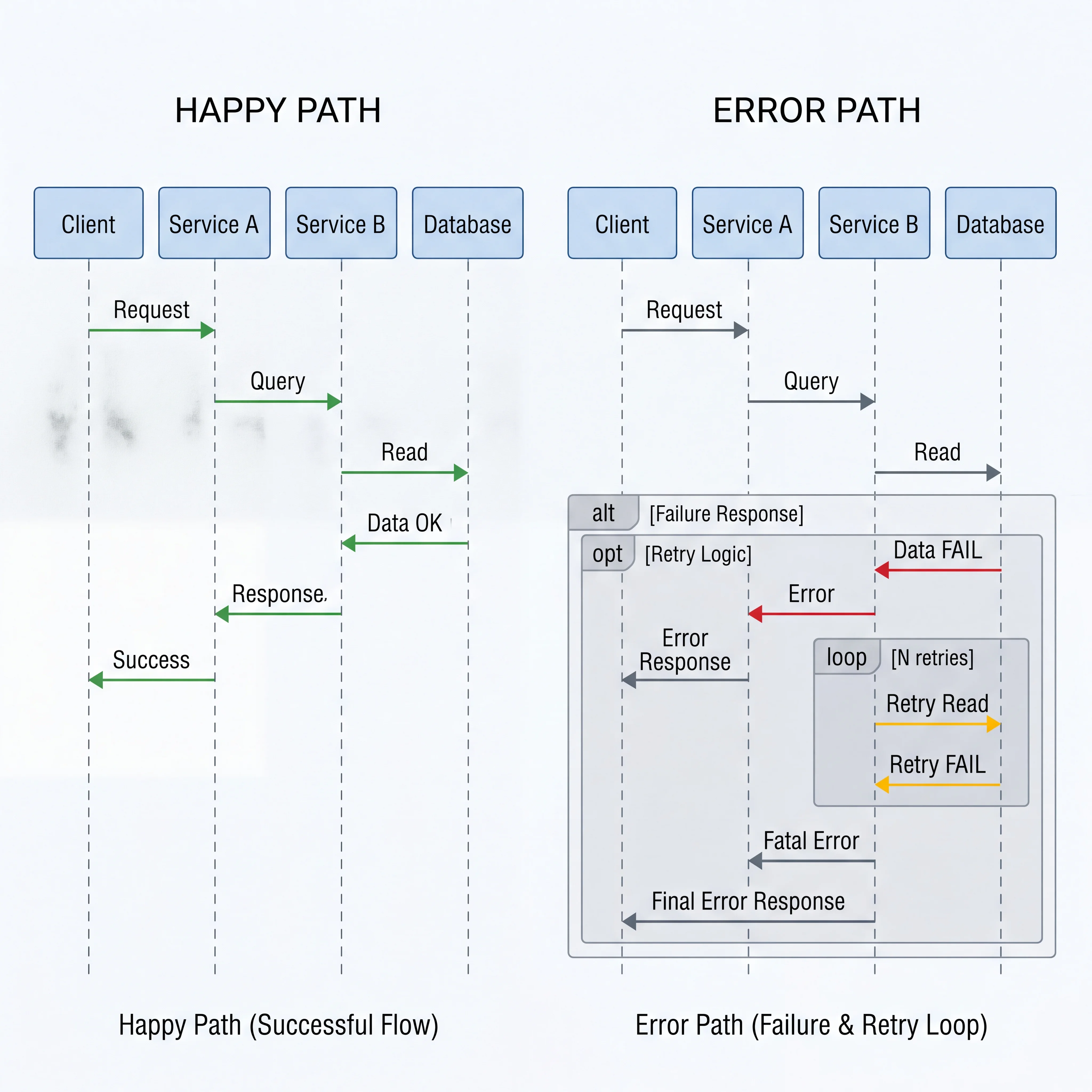 2D minimalistic diagram showing two sequence diagrams side by side: left is 'Happy Path' with clean arrows flowing down, right is 'Error Path' with an alt block showing a failure branch and retry loop