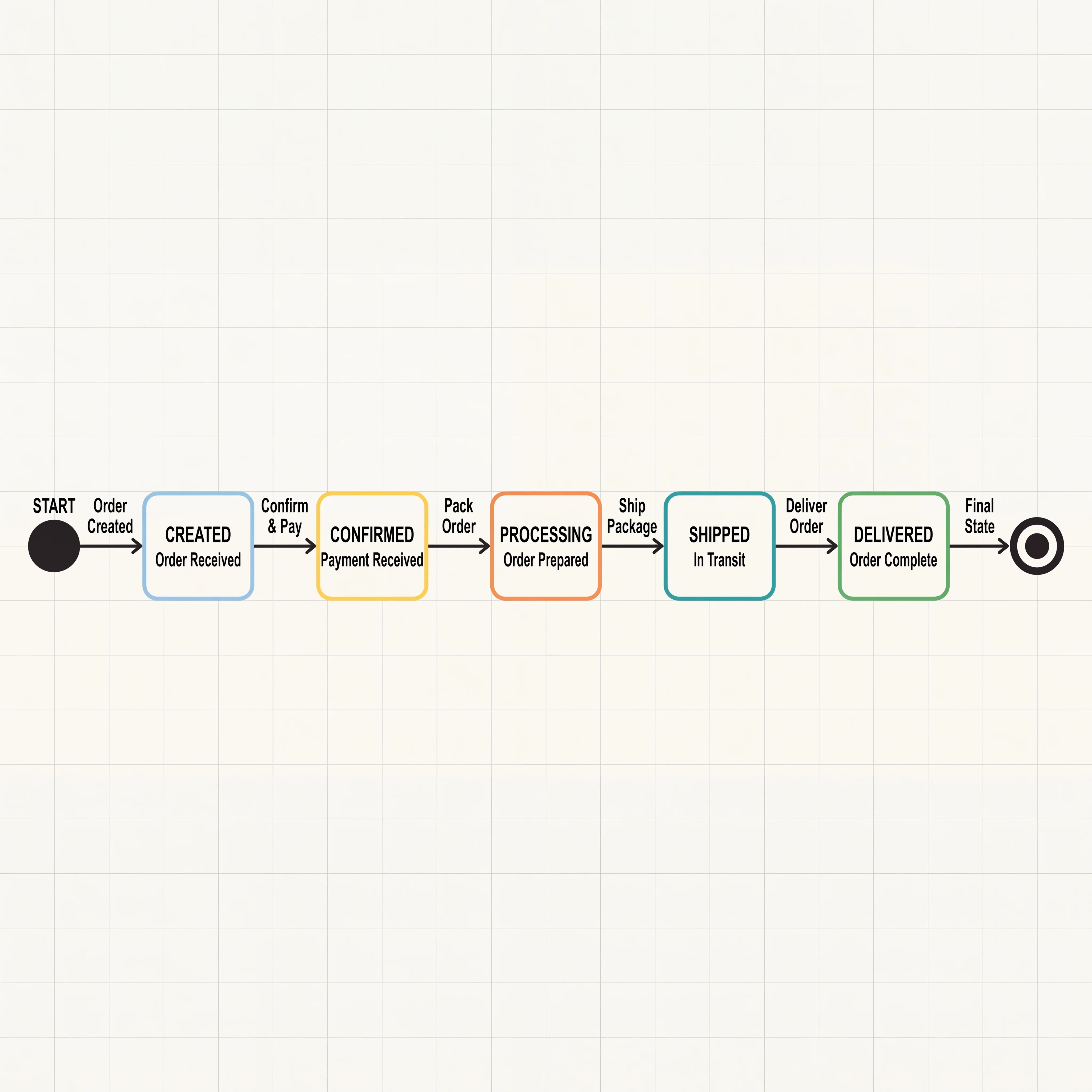 2D minimalistic state diagram showing five rounded rectangles connected by labeled arrows, with a filled circle as the start state and a bull's-eye as the end state, representing an order lifecycle