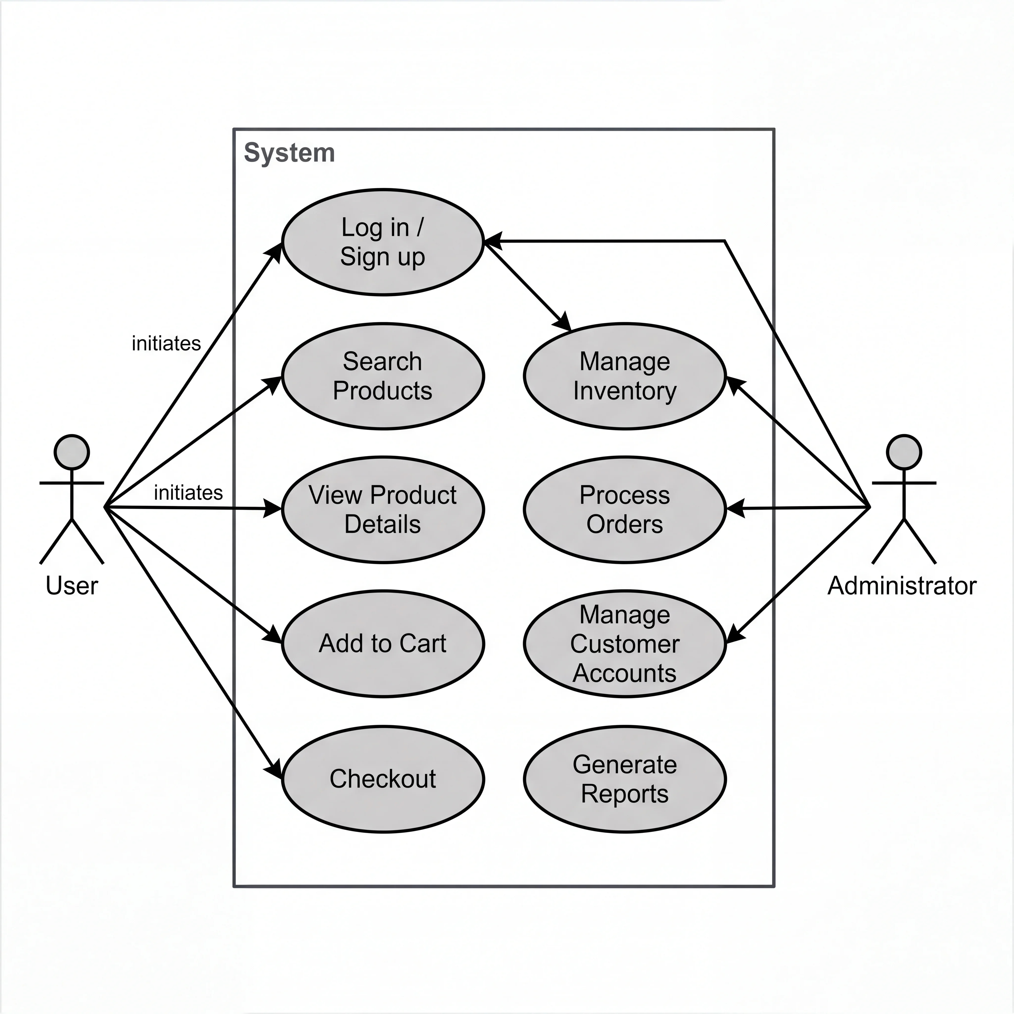 2D minimalistic use case diagram showing a stick figure actor on the left connected by lines to oval-shaped use cases inside a system boundary rectangle, with a second actor on the right connected to different use cases