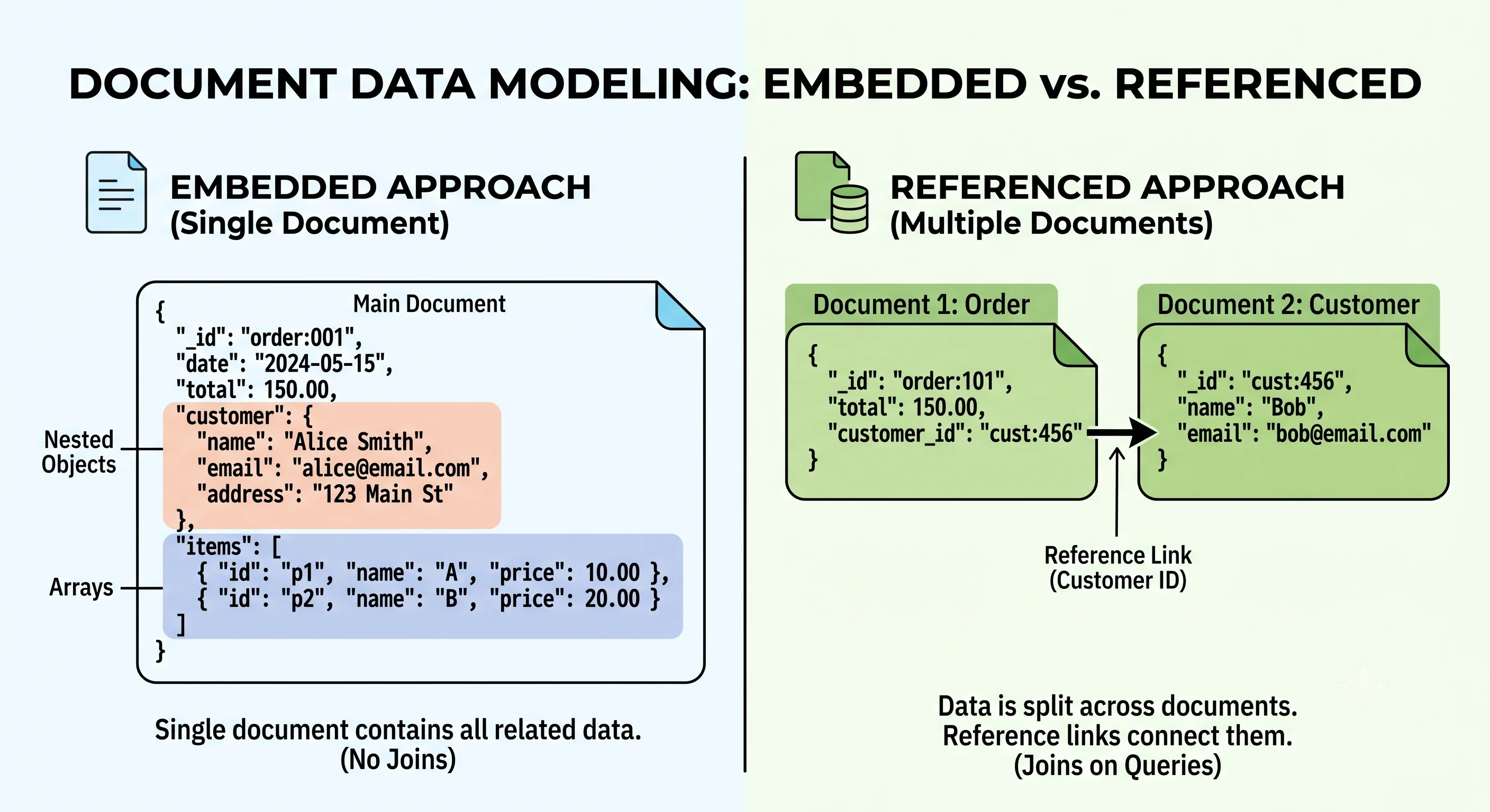 2D minimalistic split diagram: left side shows 'Embedded' approach with a single document containing nested sub-objects, right side shows 'Referenced' approach with two separate documents linked by an ID arrow
