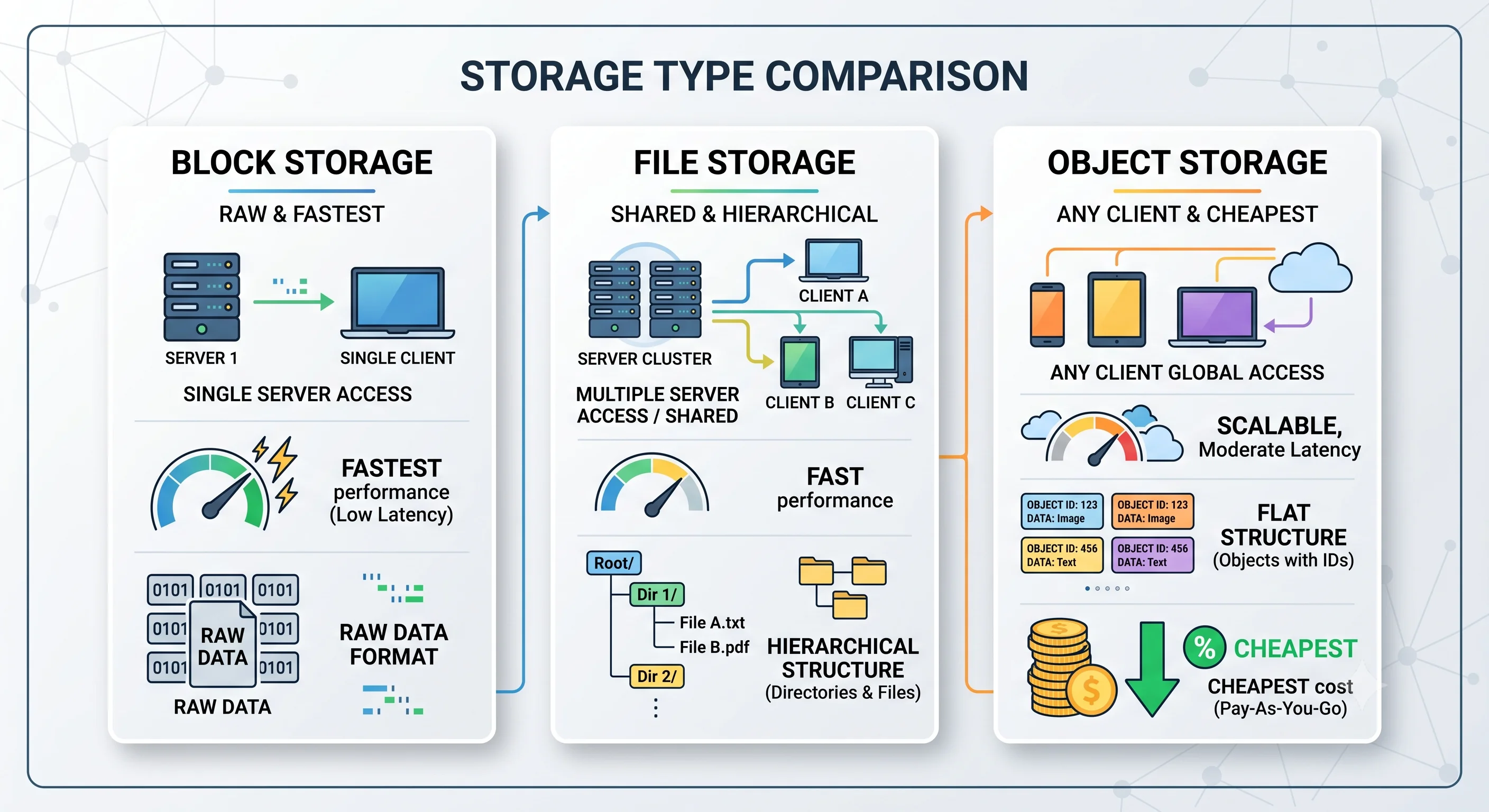 2D minimalistic comparison showing three storage types side by side: block storage (single server, fastest, raw), file storage (multiple servers, hierarchical, shared), object storage (any client, flat, cheapest)
