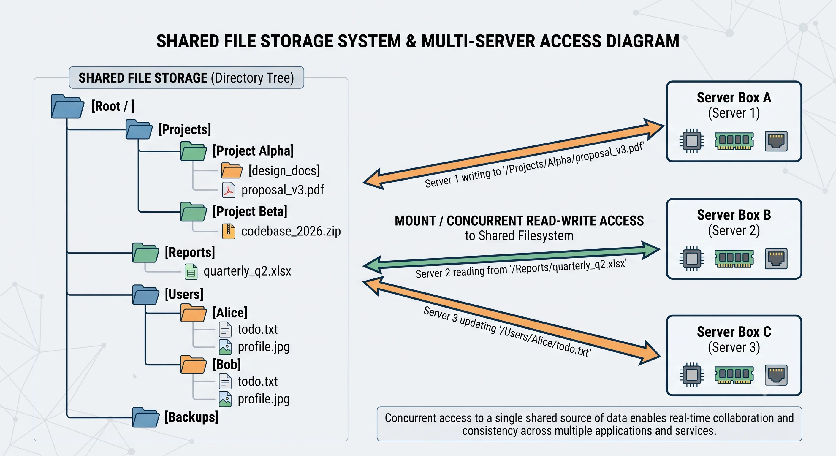 2D minimalistic diagram showing a file storage system as a hierarchical directory tree (folders and files) on the left, mounted by three server boxes on the right that read and write to the same shared filesystem