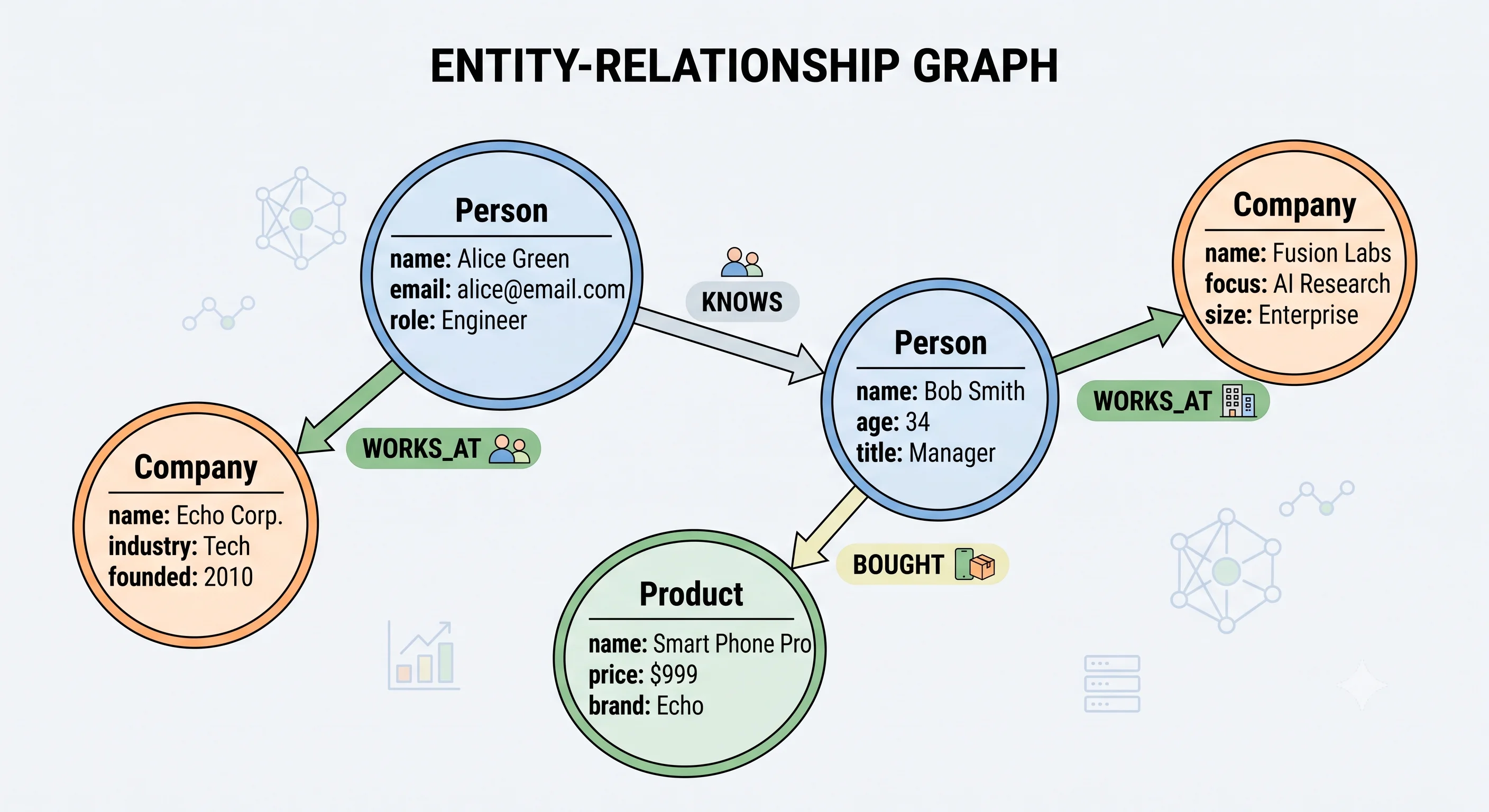 2D minimalistic graph showing nodes as circles labeled with entity types (Person, Product, Company) connected by labeled edges (KNOWS, BOUGHT, WORKS_AT), with properties listed inside each node