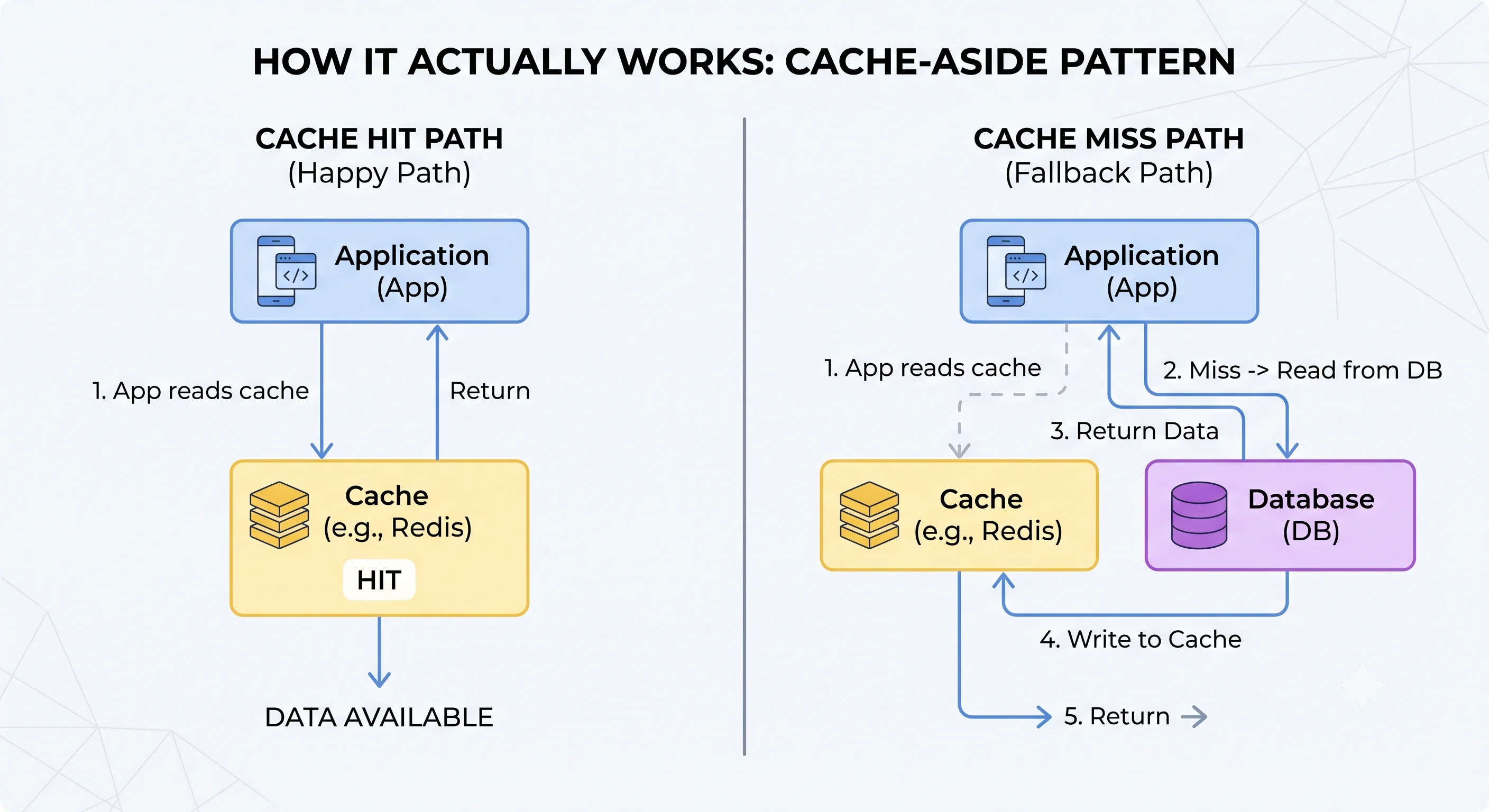 2D minimalistic diagram showing the cache-aside pattern: App reads cache (hit → return), cache miss → read from DB → write to cache → return, with arrows showing the flow for both hit and miss paths