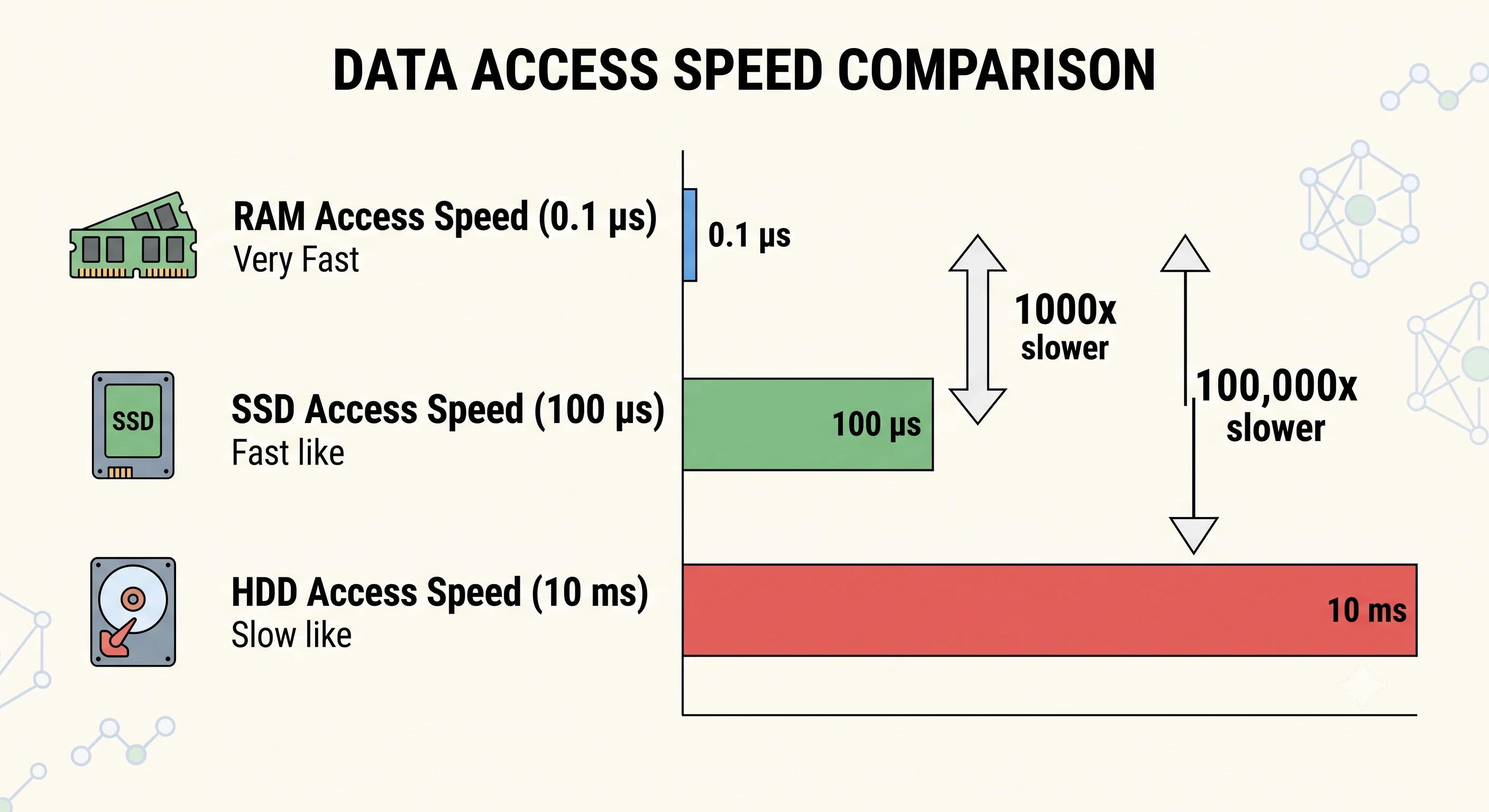 2D minimalistic speed comparison diagram showing three horizontal bars: RAM access at 0.1 microseconds (very short), SSD access at 100 microseconds (medium), and HDD access at 10 milliseconds (very long), with labels showing 1000x and 100000x multipliers