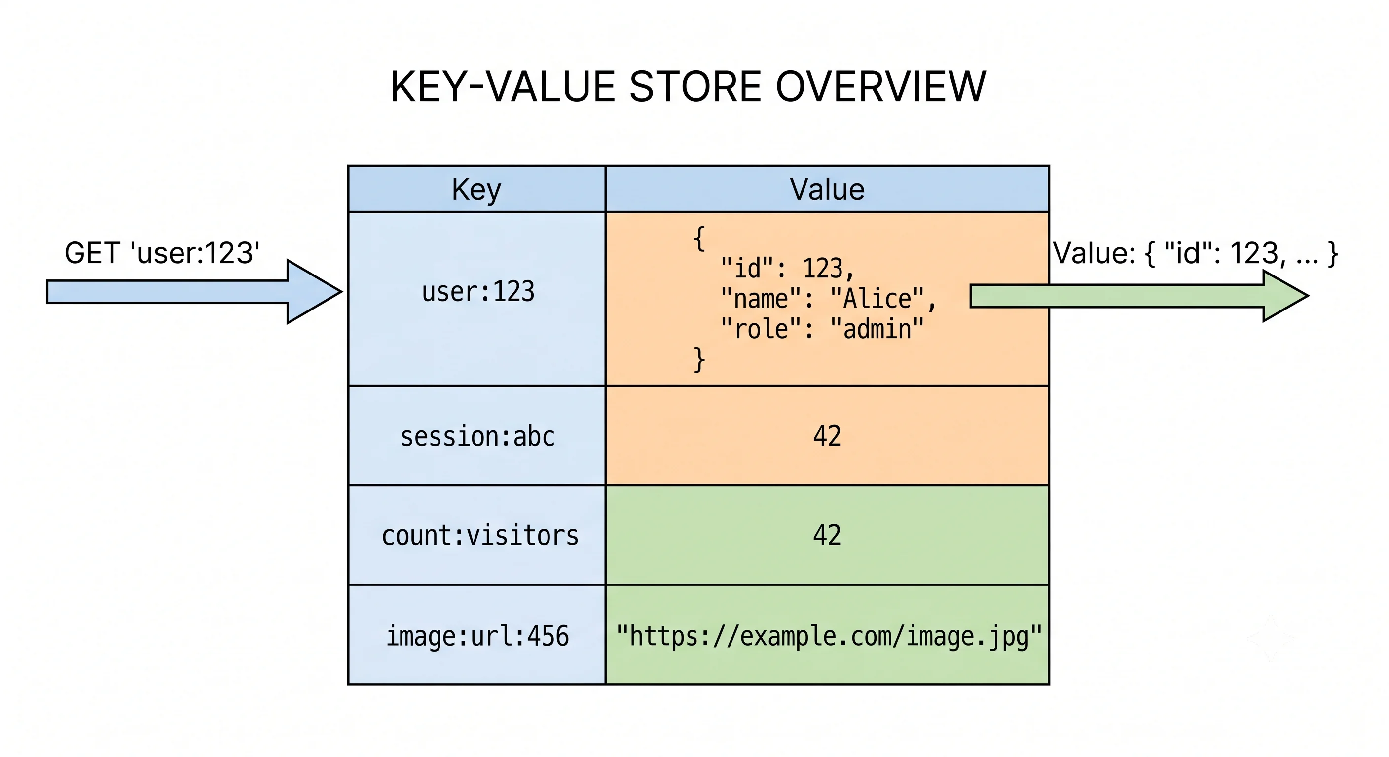 2D minimalistic diagram showing a key-value store as a simple two-column table: left column has keys like 'user:123', 'session:abc', right column has values like JSON blobs and counters, with a GET arrow going in and a value arrow coming out
