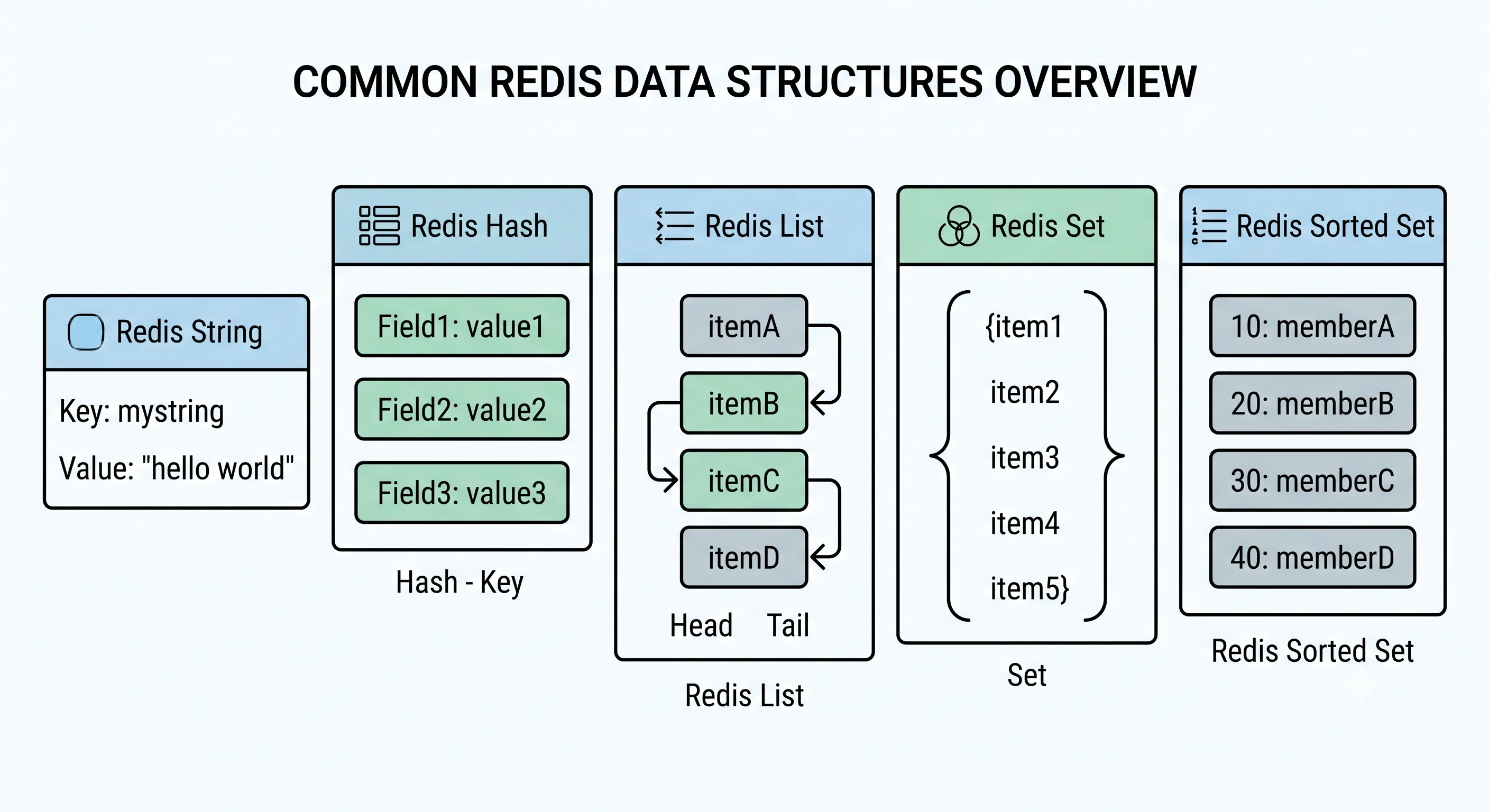 2D minimalistic diagram showing Redis data structures: a string box, a hash box with field-value pairs, a list box with ordered items, a set box with unique items, and a sorted set box with score-value pairs