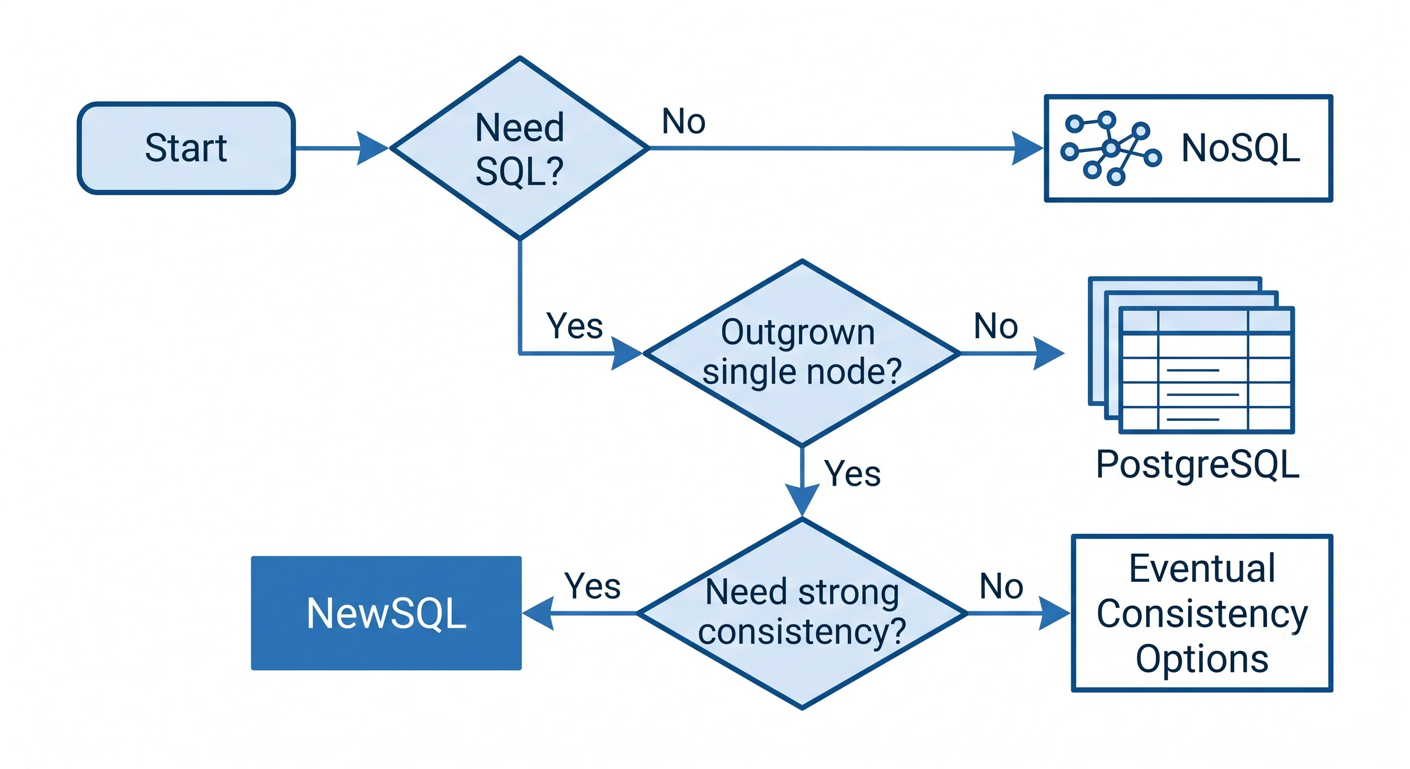 2D minimalistic diagram showing a decision tree: Start → 'Need SQL?' → Yes → 'Outgrown single node?' → Yes → 'Need strong consistency?' → Yes → 'NewSQL', with alternative branches leading to PostgreSQL, NoSQL, and Eventual Consistency options