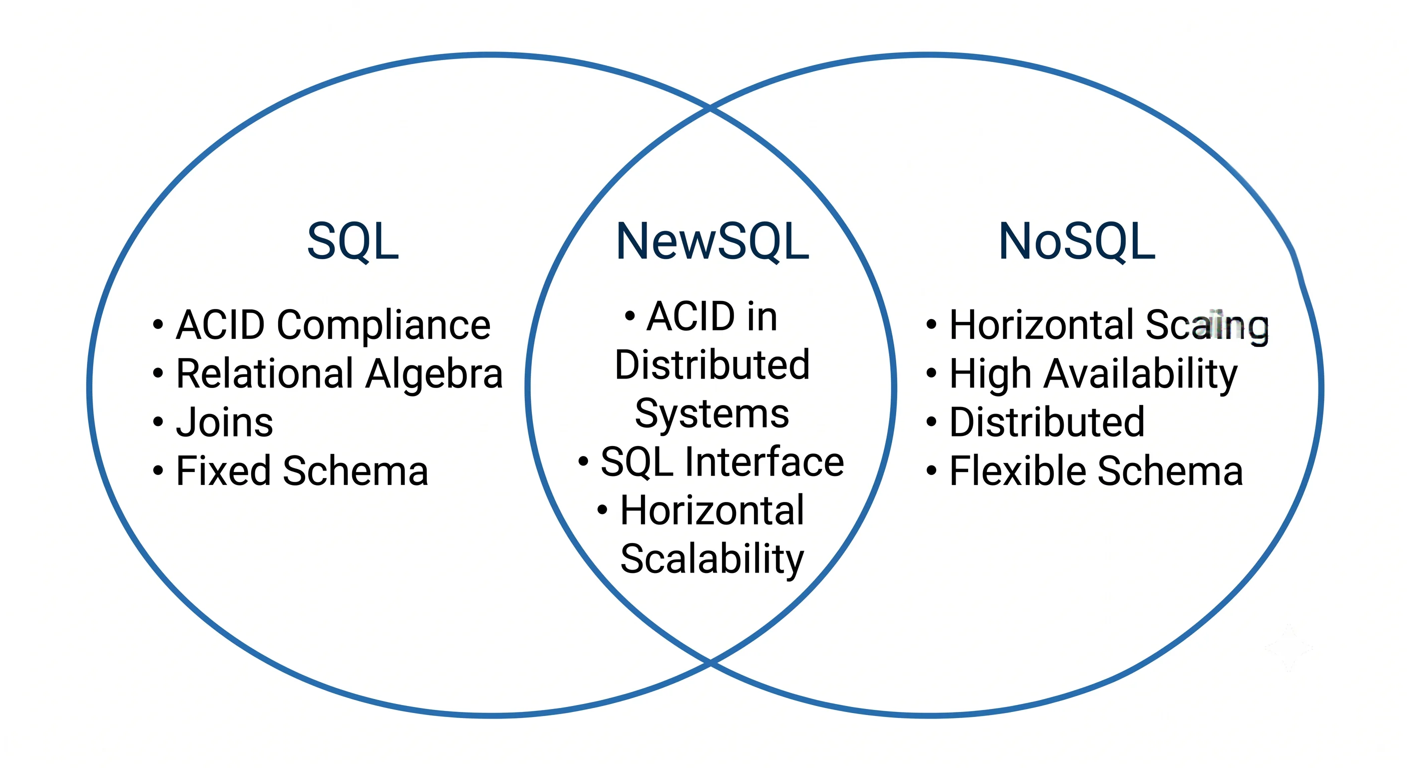2D minimalistic Venn diagram showing two overlapping circles: left circle labeled 'SQL' with features like ACID and joins, right circle labeled 'NoSQL' with features like horizontal scaling, and the overlap area labeled 'NewSQL' combining both