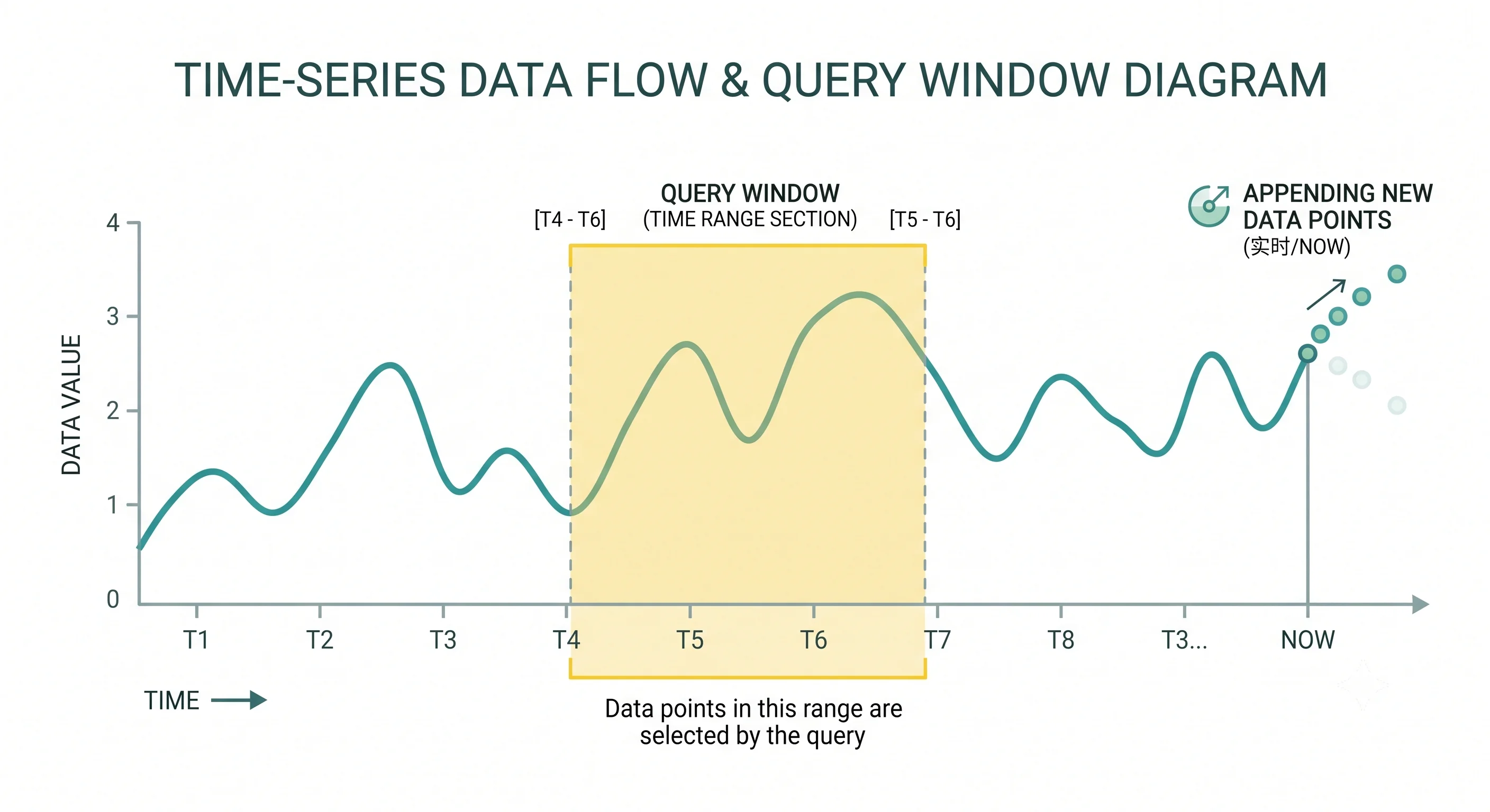 2D minimalistic diagram showing time-series data as a continuous line graph flowing left to right along a time axis, with data points being appended on the right end, and a query window highlighting a time range section