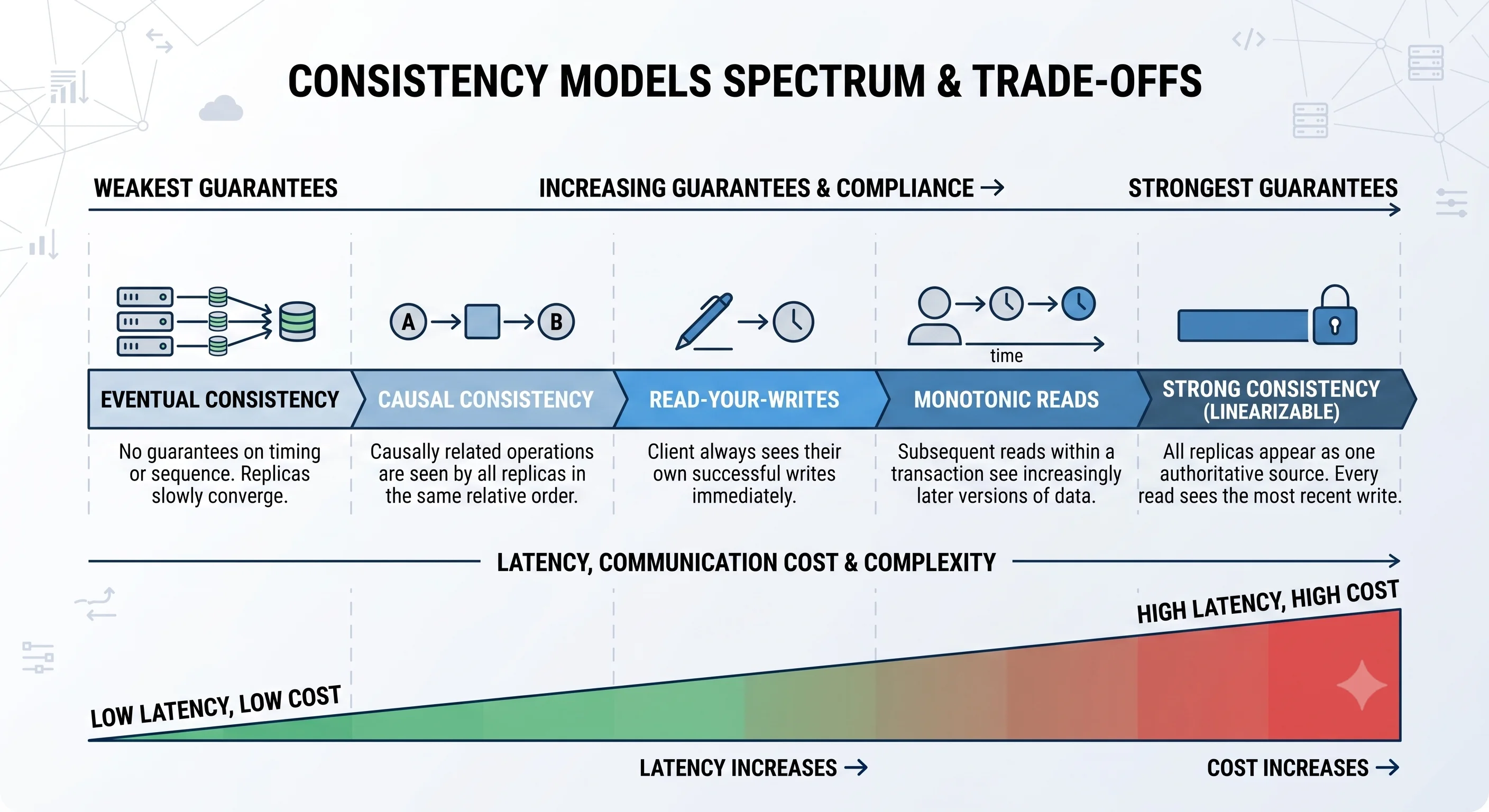 2D minimalistic horizontal spectrum bar showing consistency models from left (weakest) to right (strongest): Eventual → Causal → Read-Your-Writes → Monotonic Reads → Strong (Linearizable), with cost/latency increasing from left to right