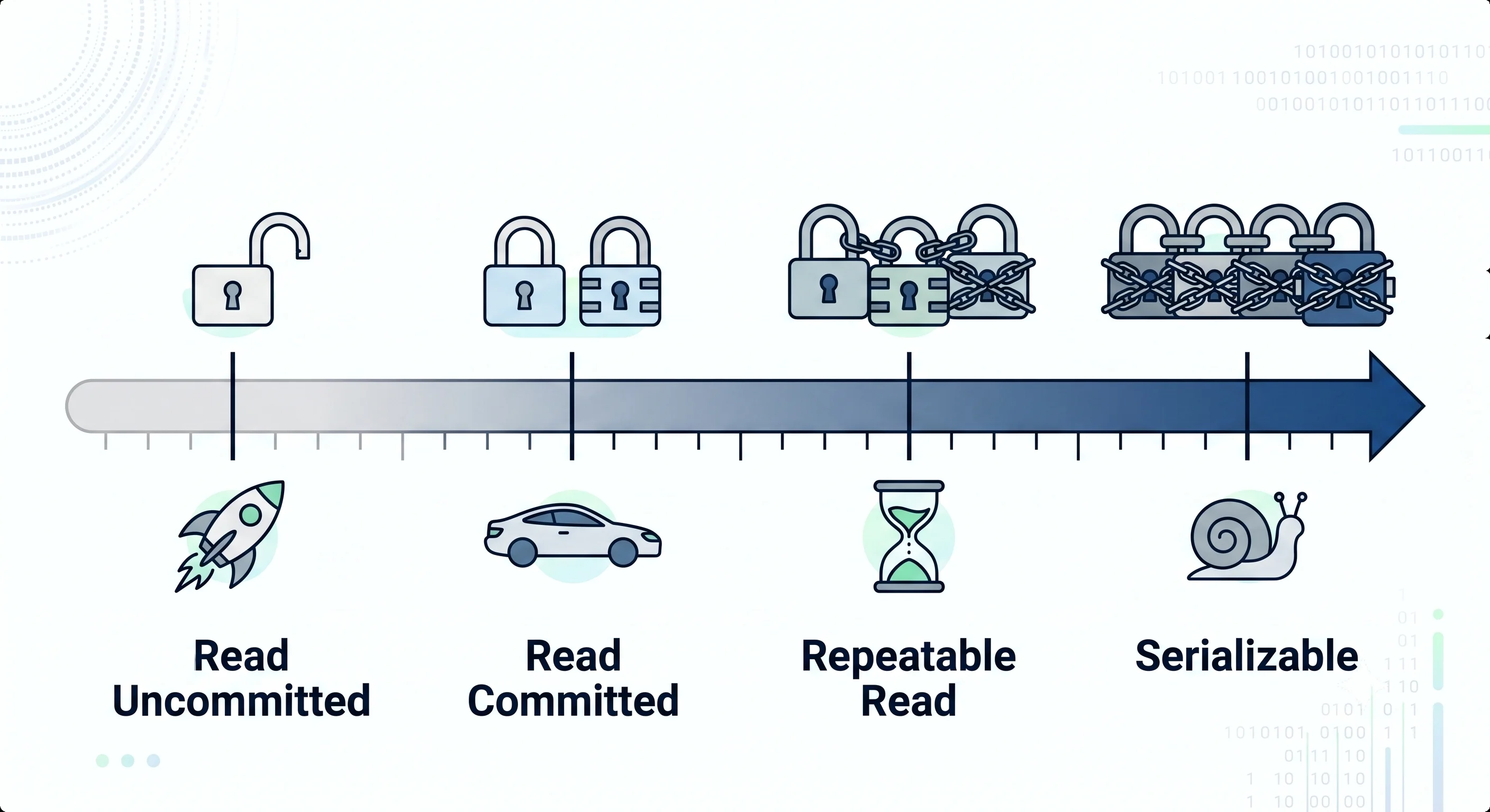 2D minimalistic diagram showing a spectrum bar from left (weak isolation) to right (strong isolation), with four markers: Read Uncommitted, Read Committed, Repeatable Read, and Serializable, and icons showing increasing locks/slowness at each level