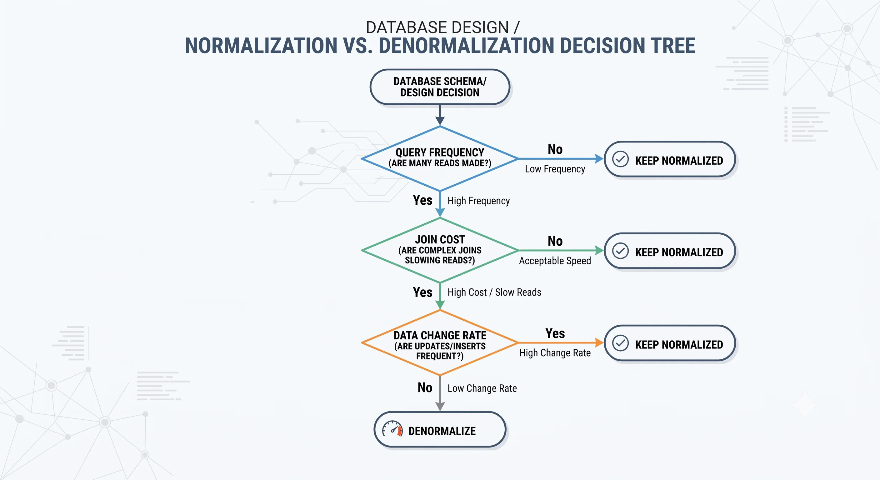 2D minimalistic flowchart showing the normalization vs denormalization decision tree, with "Keep Normalized" and "Denormalize" as terminal nodes, and decision diamonds for query frequency, join cost, and data change rate