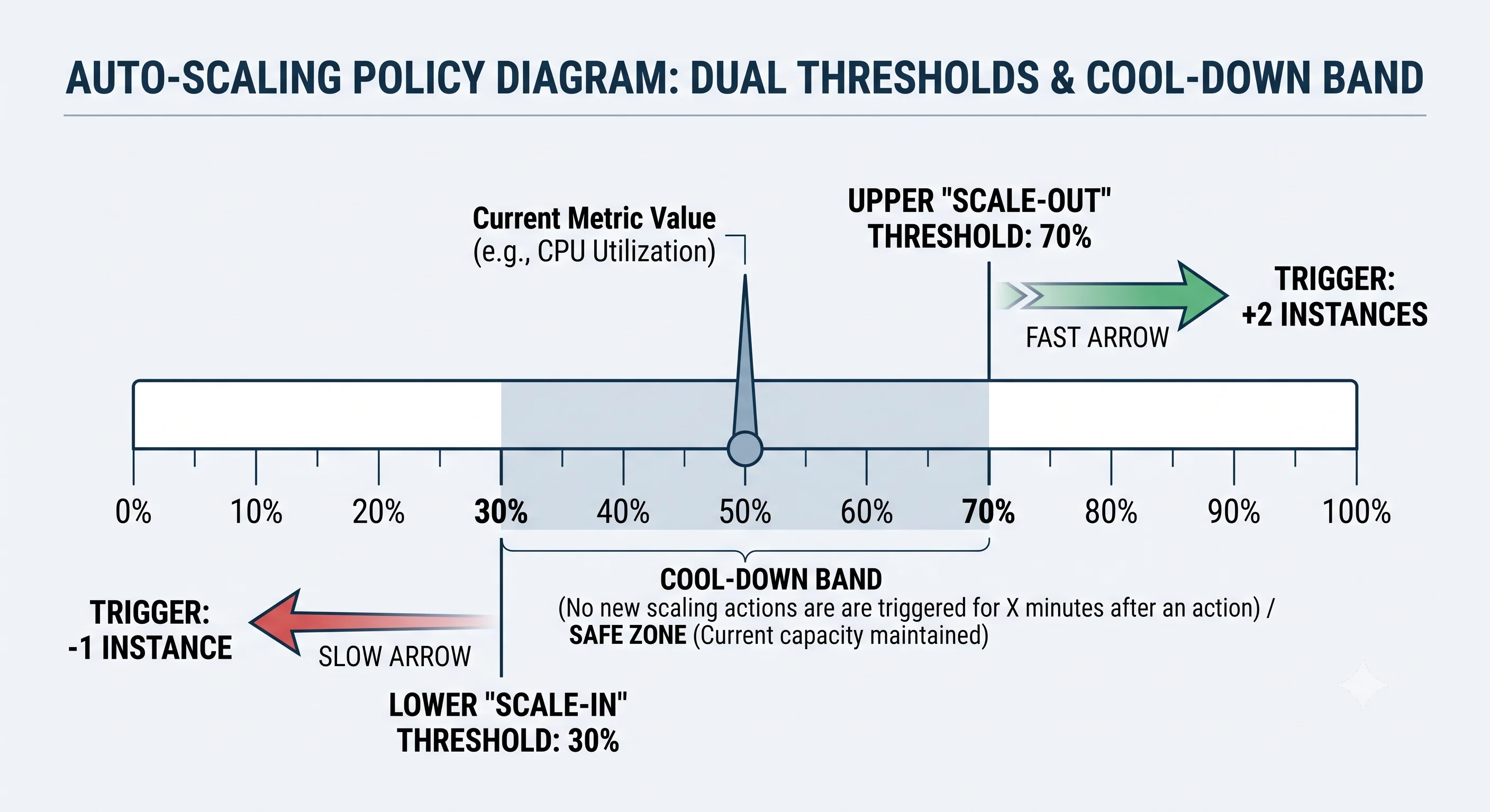 2D minimalistic diagram showing a scaling policy with two thresholds on a metric gauge: an upper "scale-out" threshold at 70% triggering "+2 instances" with a fast arrow, and a lower "scale-in" threshold at 30% triggering "-1 instance" with a slow arrow, plus a shaded "cool-down" band between actions
