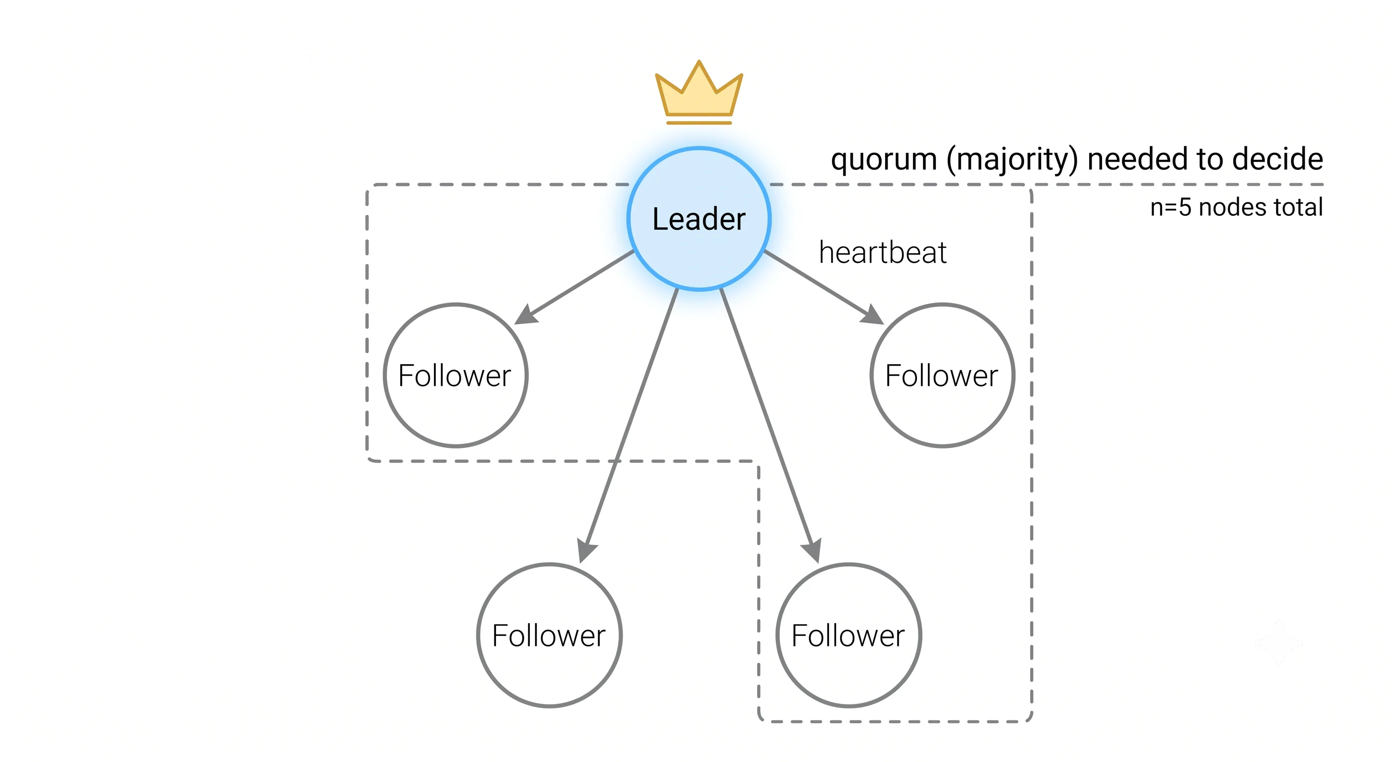 2D minimalistic diagram showing five node circles arranged in a ring, one highlighted as "Leader" with a crown icon, sending heartbeat arrows to the other four "Followers"; a dashed box around three of the five nodes is labeled "quorum (majority) needed to decide"