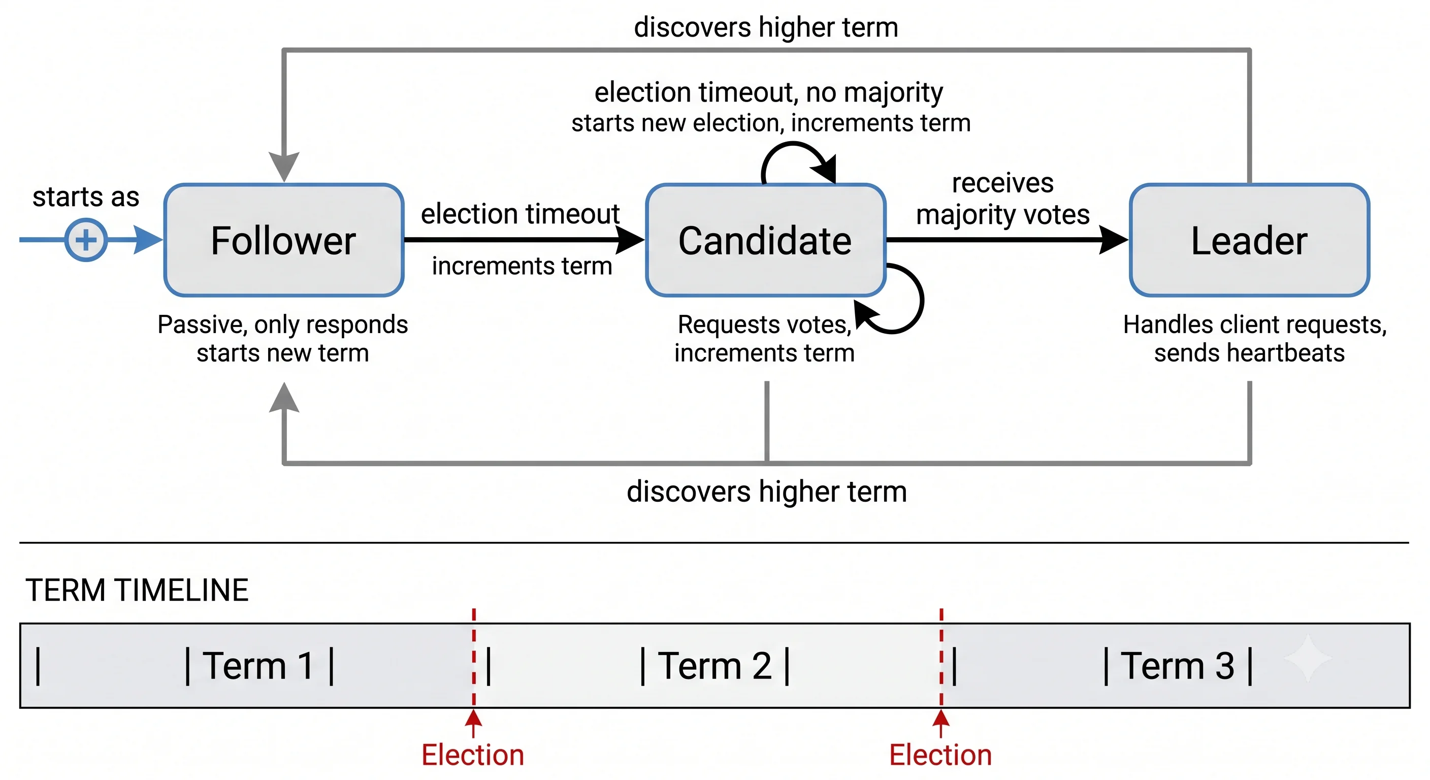 2D minimalistic diagram showing Raft leader election as a state machine with three states — Follower, Candidate, Leader — connected by labeled transition arrows (election timeout, receives majority votes, discovers higher term), with a small timeline strip below showing "Term 1 | Term 2 | Term 3" divided by elections