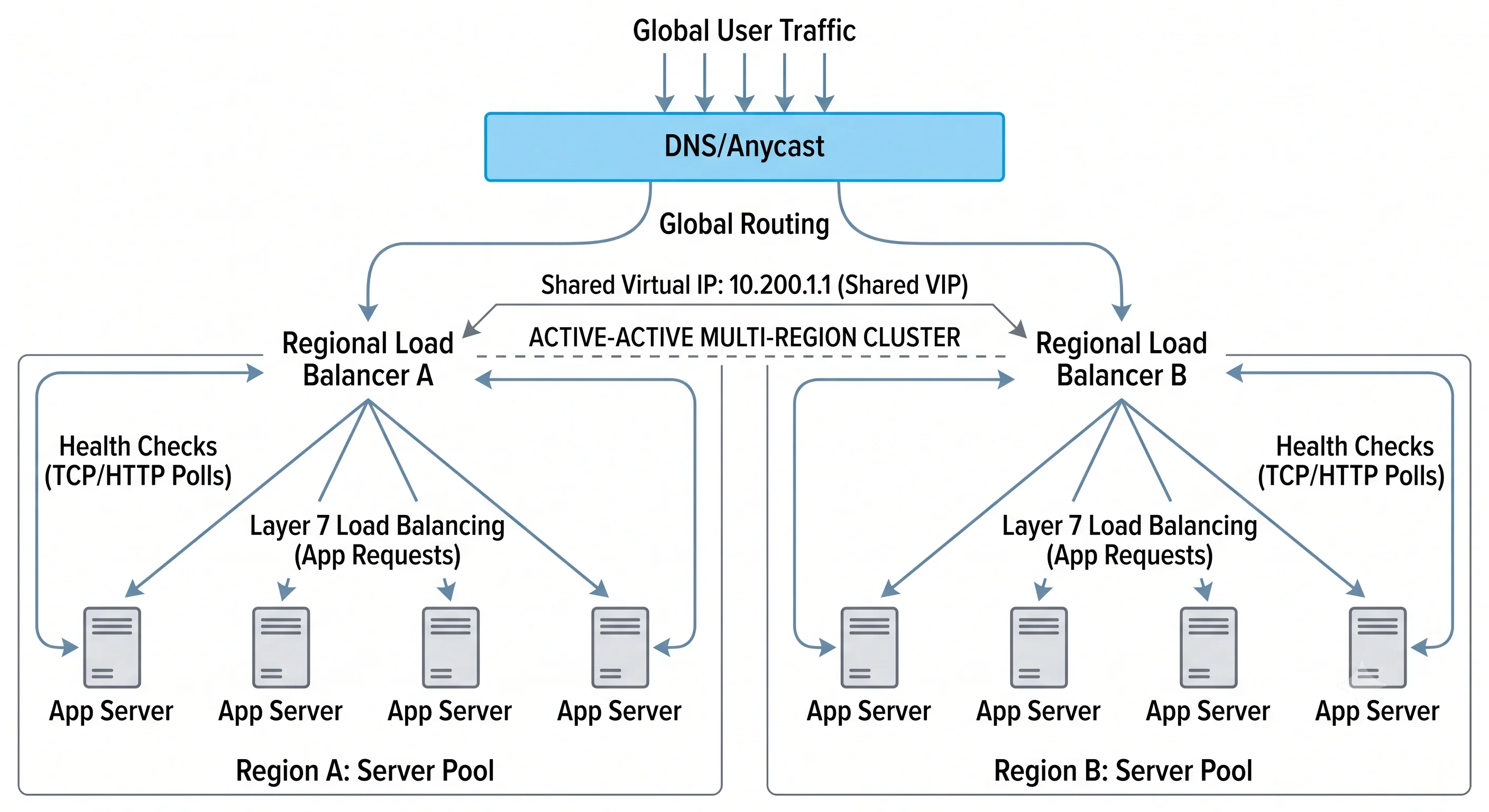 2D minimalistic diagram showing a layered load-balancing architecture: DNS/Anycast at the top steering to two regional load balancers (active-active with a shared virtual IP), each fanning out to a pool of app servers, with health-check arrows looping back from each server to its load balancer