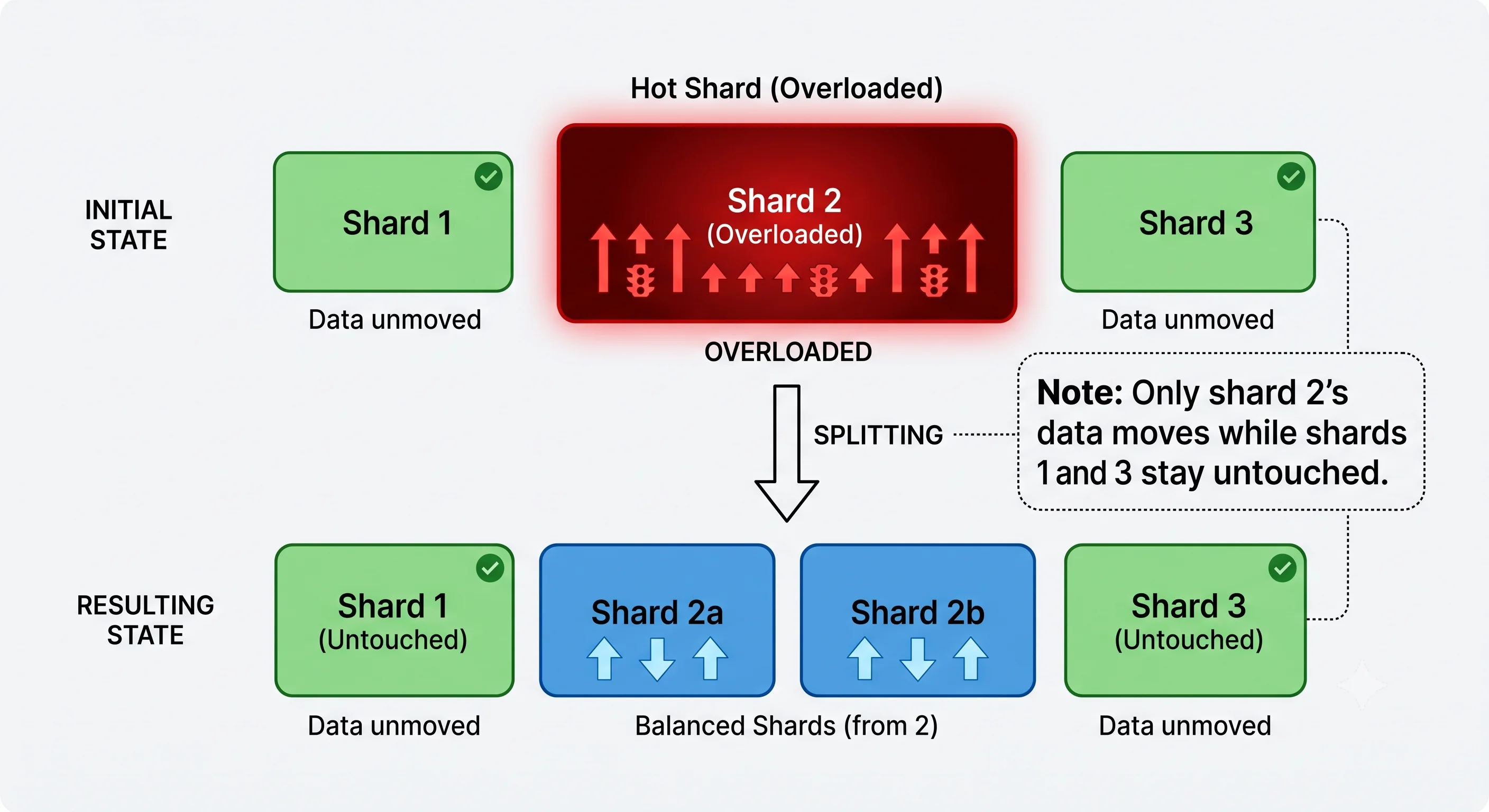 2D minimalistic diagram showing a hot shard (shard 2) larger and redder than the others, with a "split" arrow dividing it into two balanced shards, and a note showing that only shard 2's data moves while shards 1 and 3 stay untouched