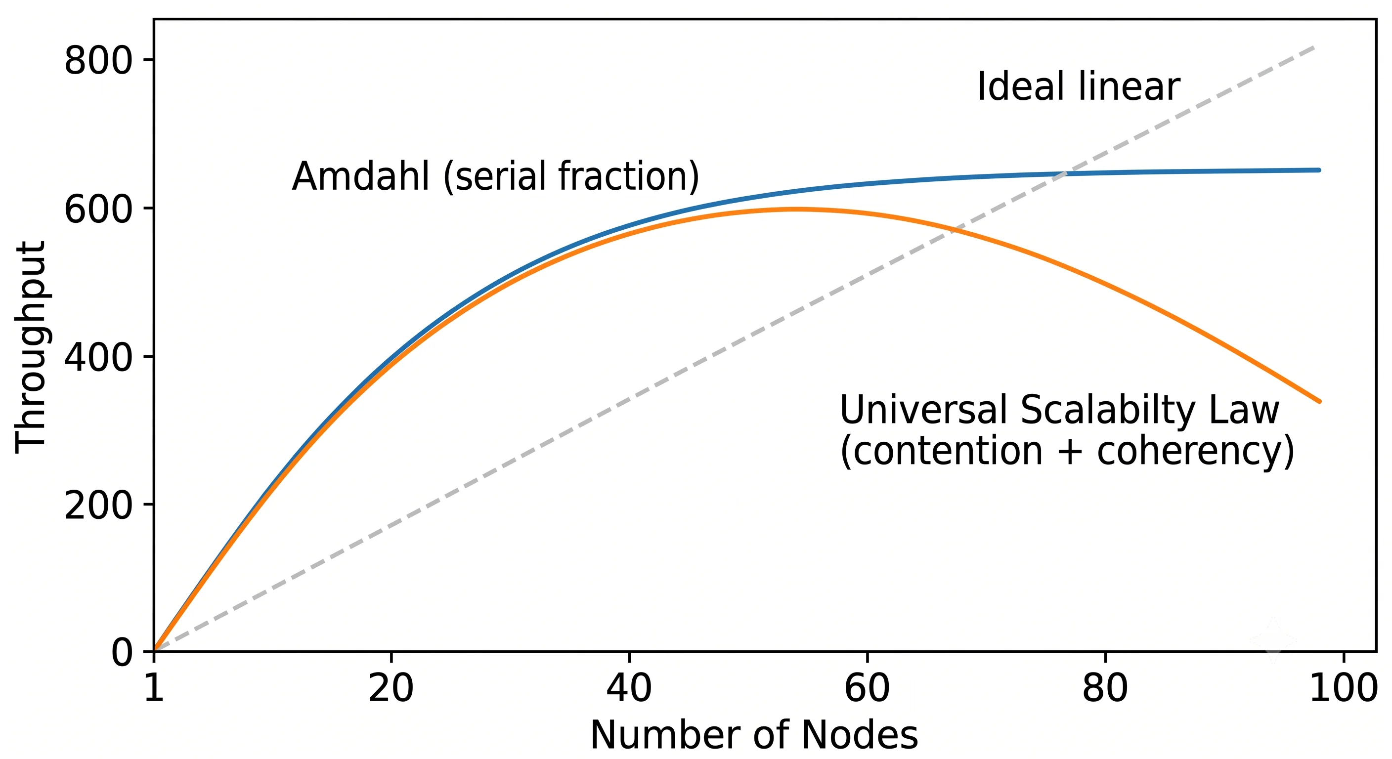2D minimalistic line graph with "Number of Nodes" on the x-axis and "Throughput" on the y-axis, showing three curves: a straight dashed line labeled "Ideal linear", a curve that flattens labeled "Amdahl (serial fraction)", and a curve that rises then dips down labeled "Universal Scalability Law (contention + coherency)"