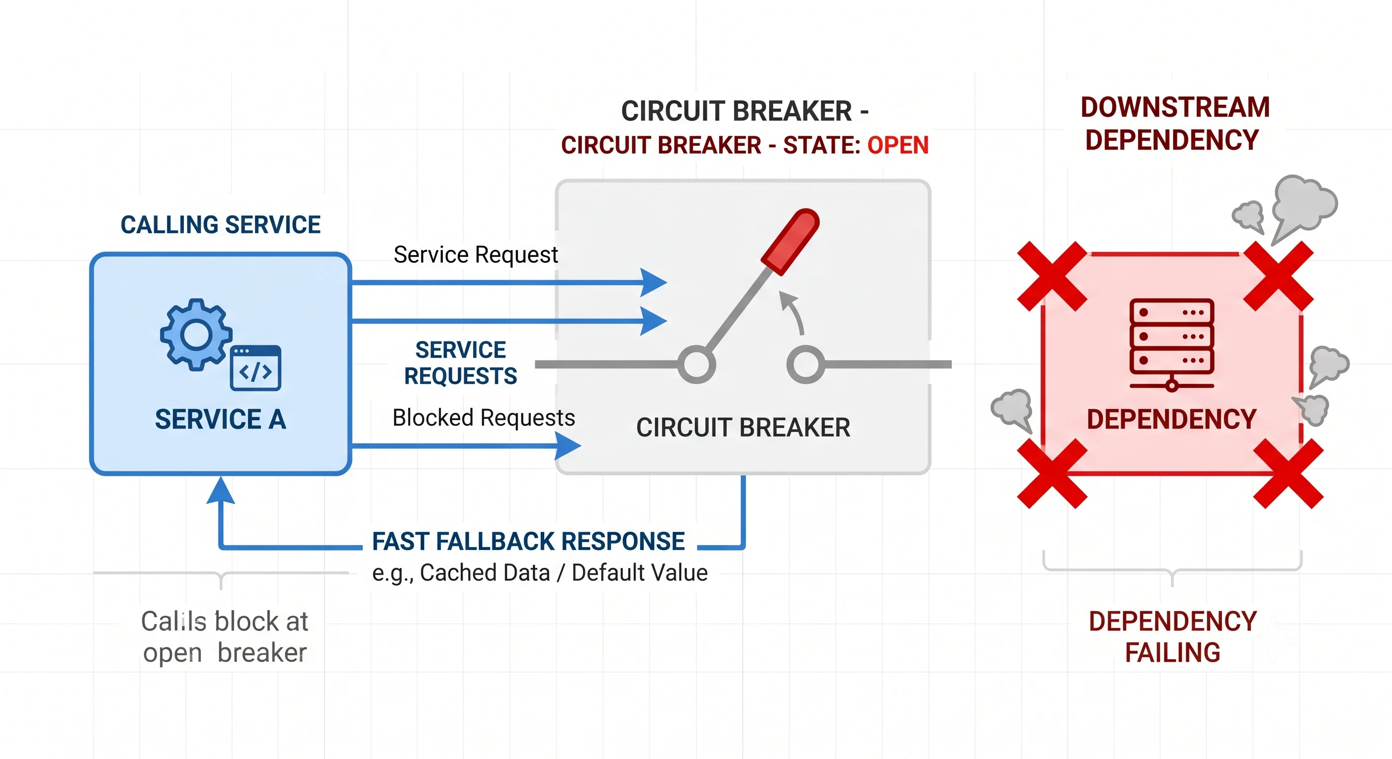 2D minimalistic diagram showing a service calling a downstream dependency through a circuit breaker component; the dependency is failing with red X marks, and the breaker is shown "open" (like an open electrical switch) blocking the calls and returning a fast fallback response instead of hanging