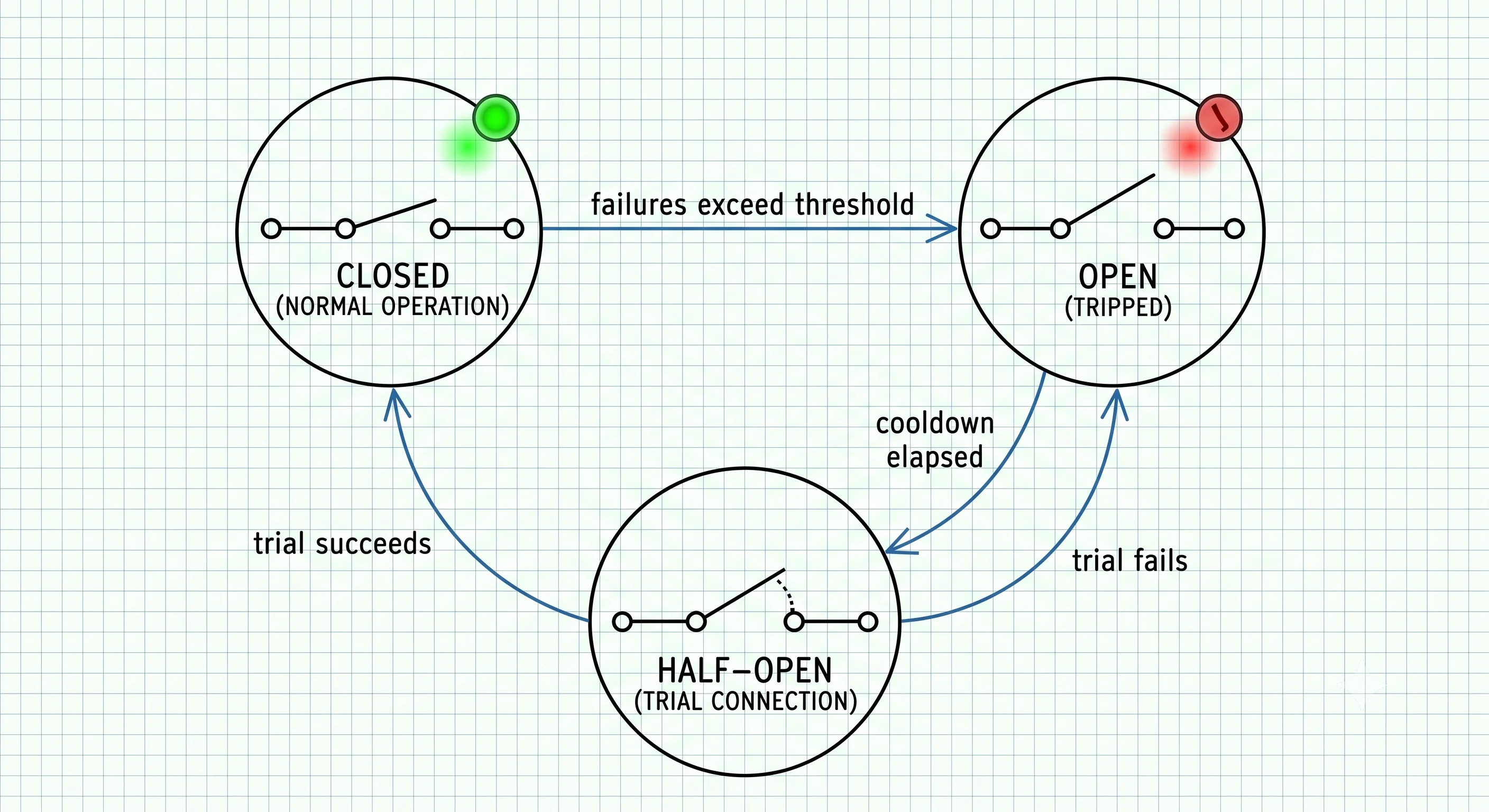2D minimalistic state-machine diagram of the circuit breaker's three states — Closed, Open, Half-Open — drawn as three circles with labeled arrows: "failures exceed threshold" (Closed→Open), "cooldown elapsed" (Open→Half-Open), "trial succeeds" (Half-Open→Closed), and "trial fails" (Half-Open→Open), styled like an electrical switch diagram