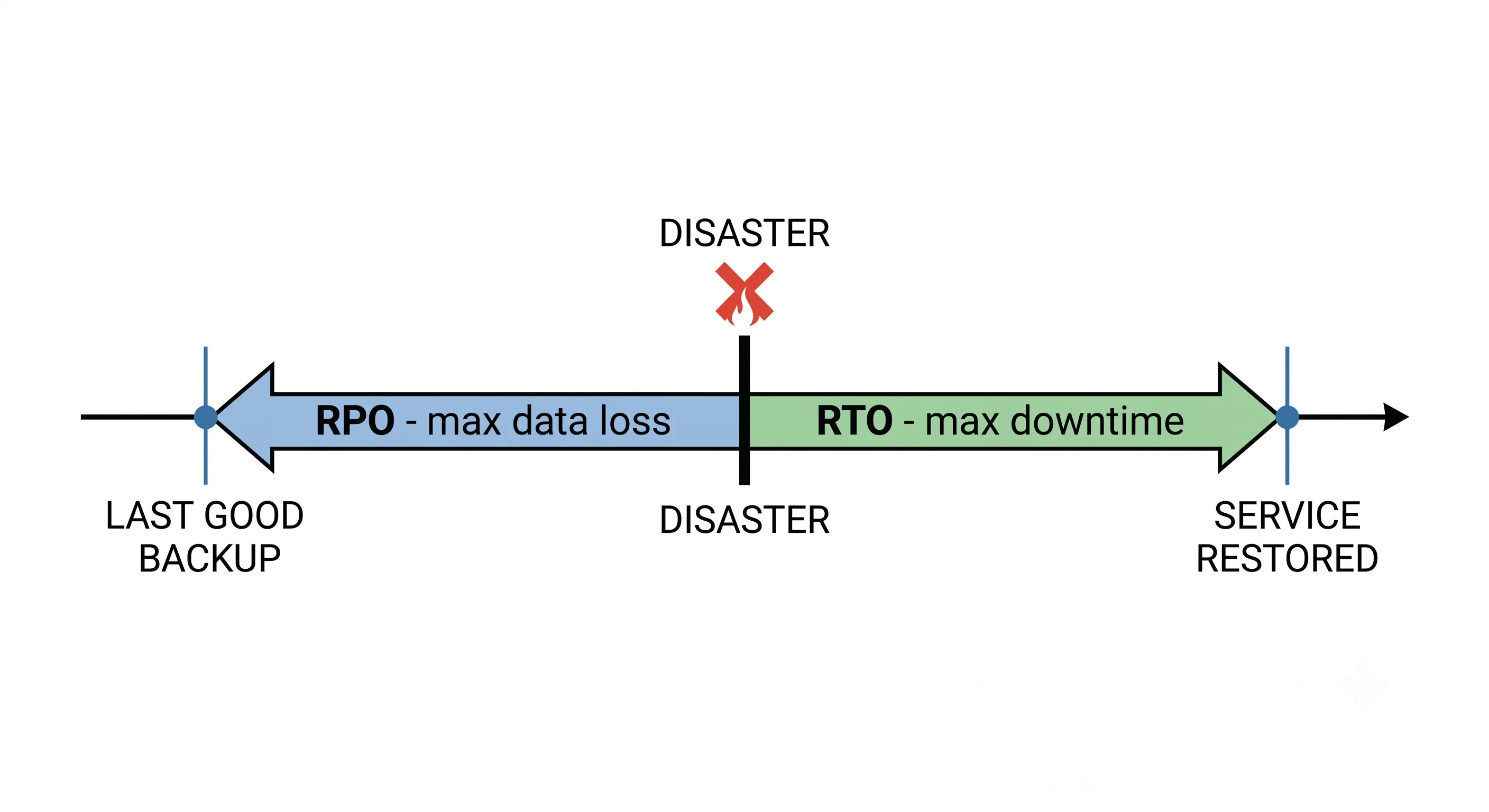 2D minimalistic diagram showing a timeline with a "disaster" event marked in the center; to the left an arrow labeled "RPO — max data loss" points back to the last good backup, and to the right an arrow labeled "RTO — max downtime" points forward to the "service restored" point, illustrating the two key DR metrics around the disaster moment