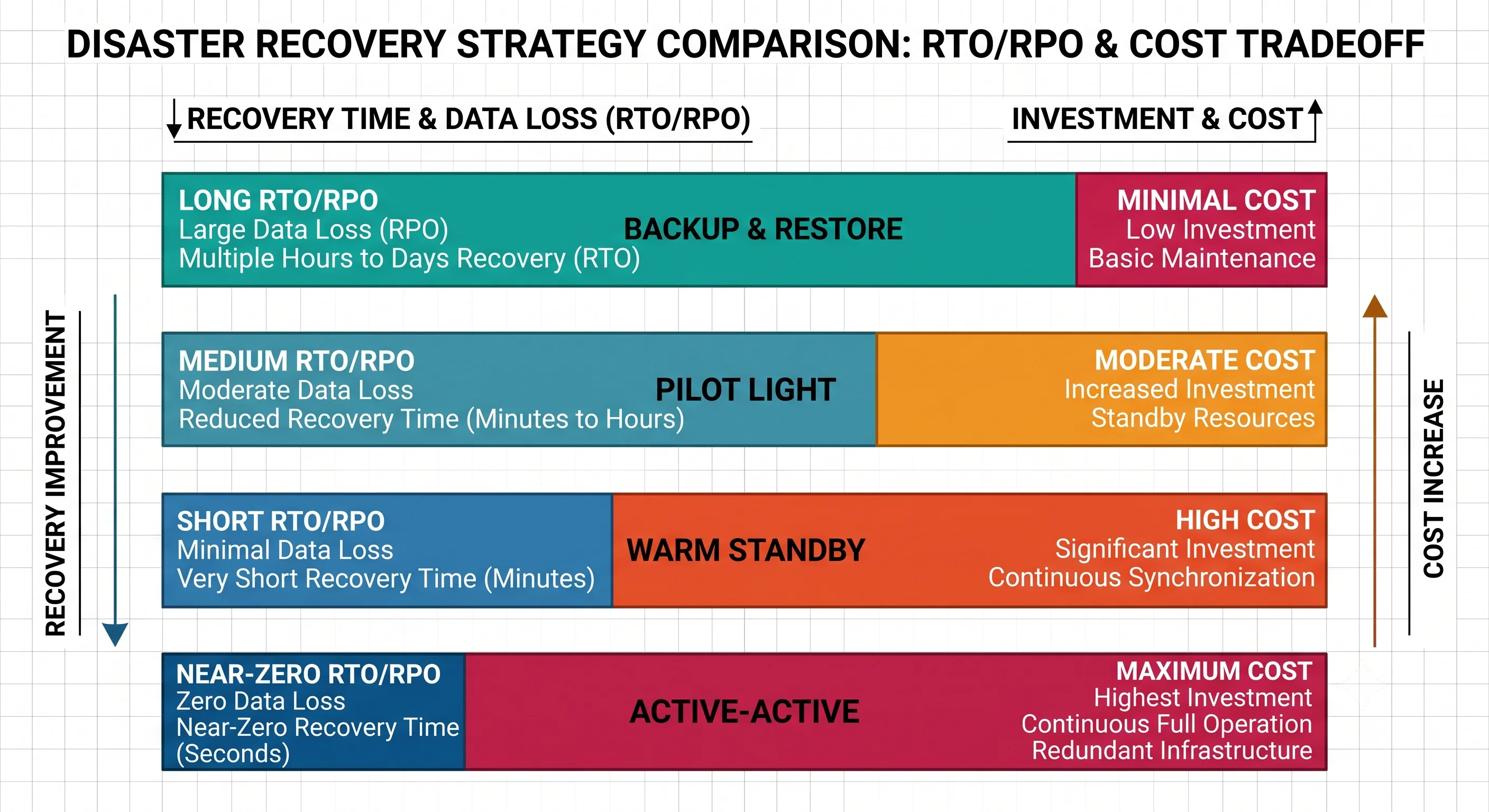 2D minimalistic comparison chart of the four DR strategies as four horizontal bars, each labeled Backup & Restore, Pilot Light, Warm Standby, and Active-Active, with two colored segments per bar showing decreasing RTO/RPO (left) against increasing cost (right), so the cheapest strategy has the longest recovery and the priciest has near-zero recovery