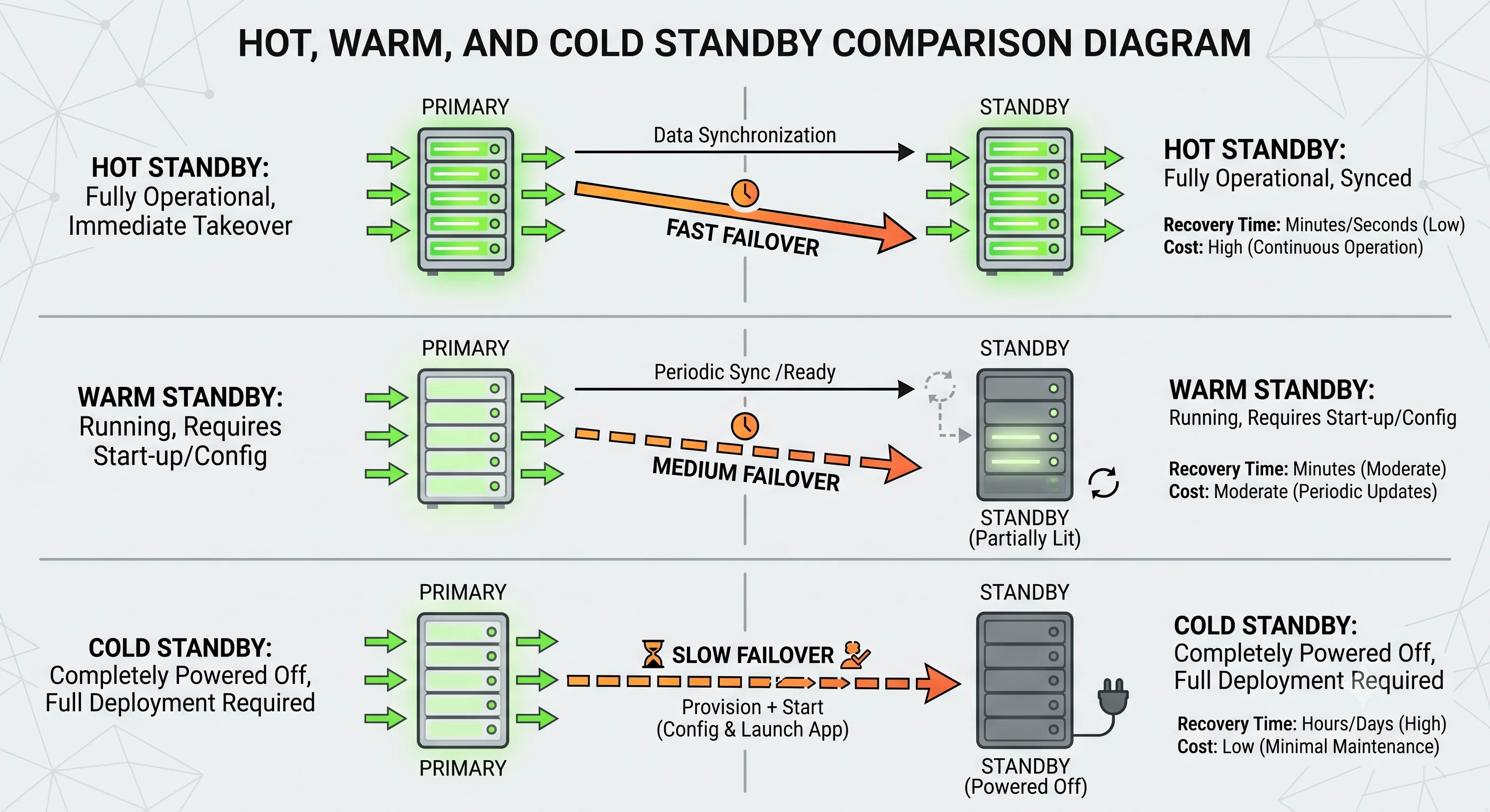 2D minimalistic diagram comparing hot, warm, and cold standby: three rows each showing a primary and a standby, where "hot" has the standby fully lit and synced with a fast failover arrow, "warm" has it partially lit with a medium arrow, and "cold" has it powered off with a slow "provision + start" arrow, annotated with recovery time and cost