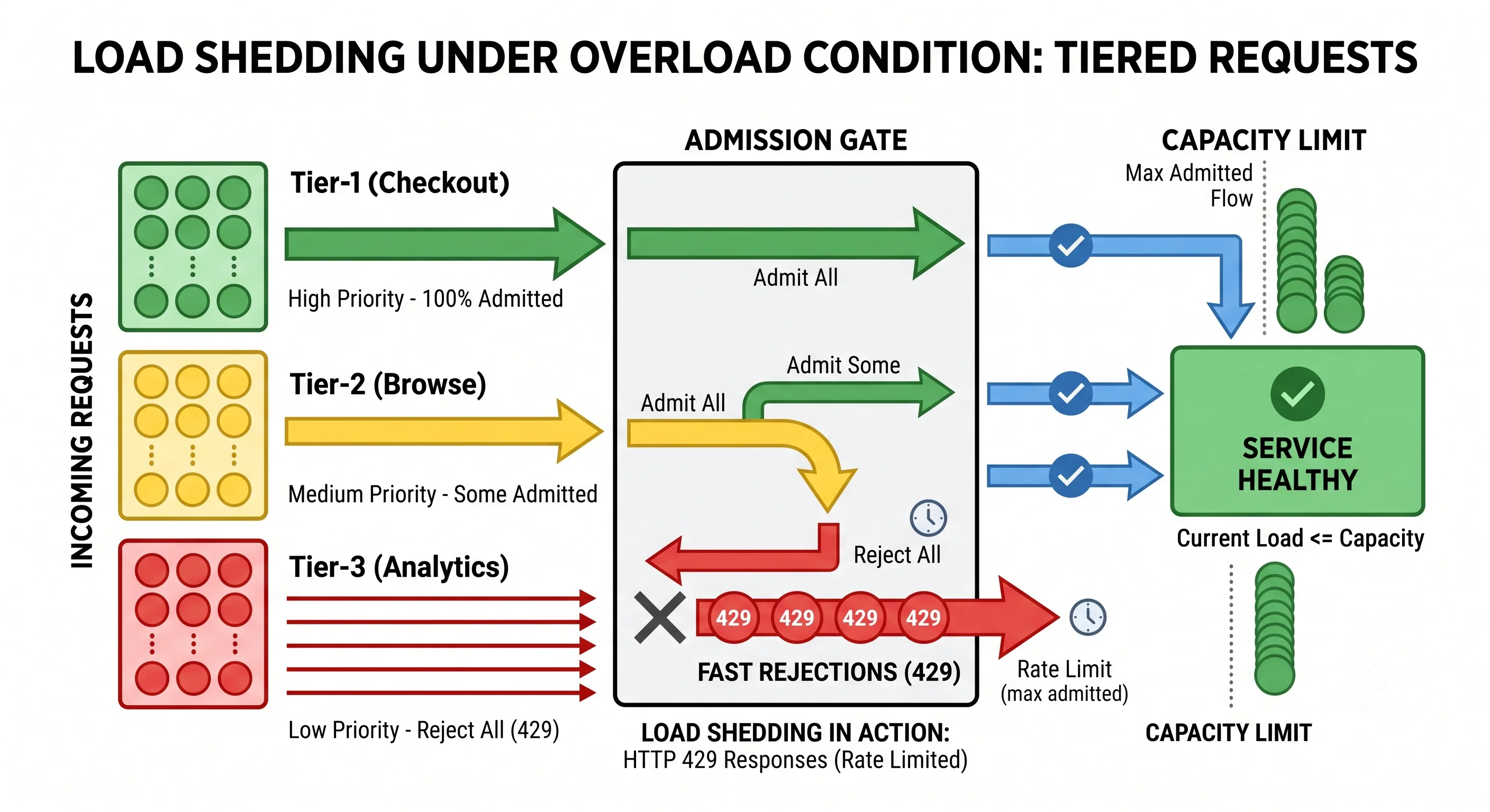2D minimalistic diagram showing load shedding under overload: incoming requests of three priority tiers flowing toward a service at capacity; a gate admits all Tier-1 (checkout) requests, admits some Tier-2 (browse) requests, and rejects Tier-3 (analytics) requests with fast "429" responses, keeping the service healthy
