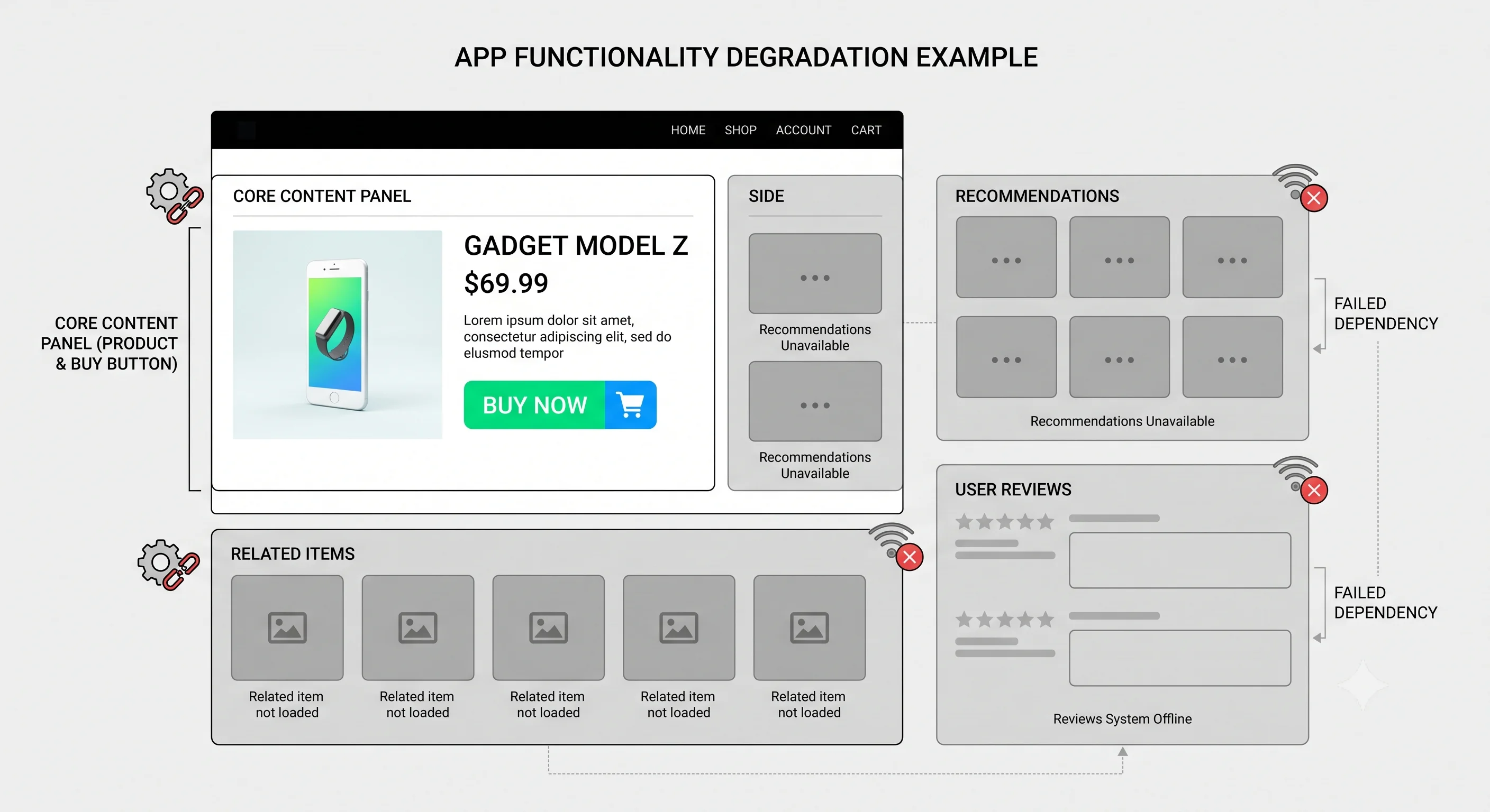 2D minimalistic diagram showing a web page with several feature panels: the core content panel (video player / product + buy button) stays fully rendered and healthy, while secondary panels (recommendations, reviews, related items) are greyed out or replaced with simple placeholders, illustrating the app still working with reduced functionality