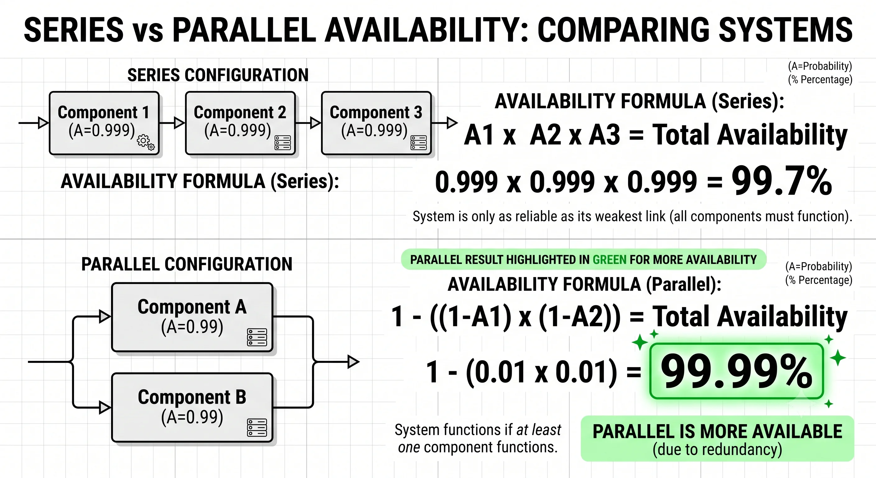 2D minimalistic diagram illustrating series vs parallel availability: top row shows three boxes connected in a line (series) with a formula "0.999 × 0.999 × 0.999 = 99.7%"; bottom row shows two stacked boxes in parallel with a formula "1 − (0.01 × 0.01) = 99.99%", with the parallel result highlighted in green as more available
