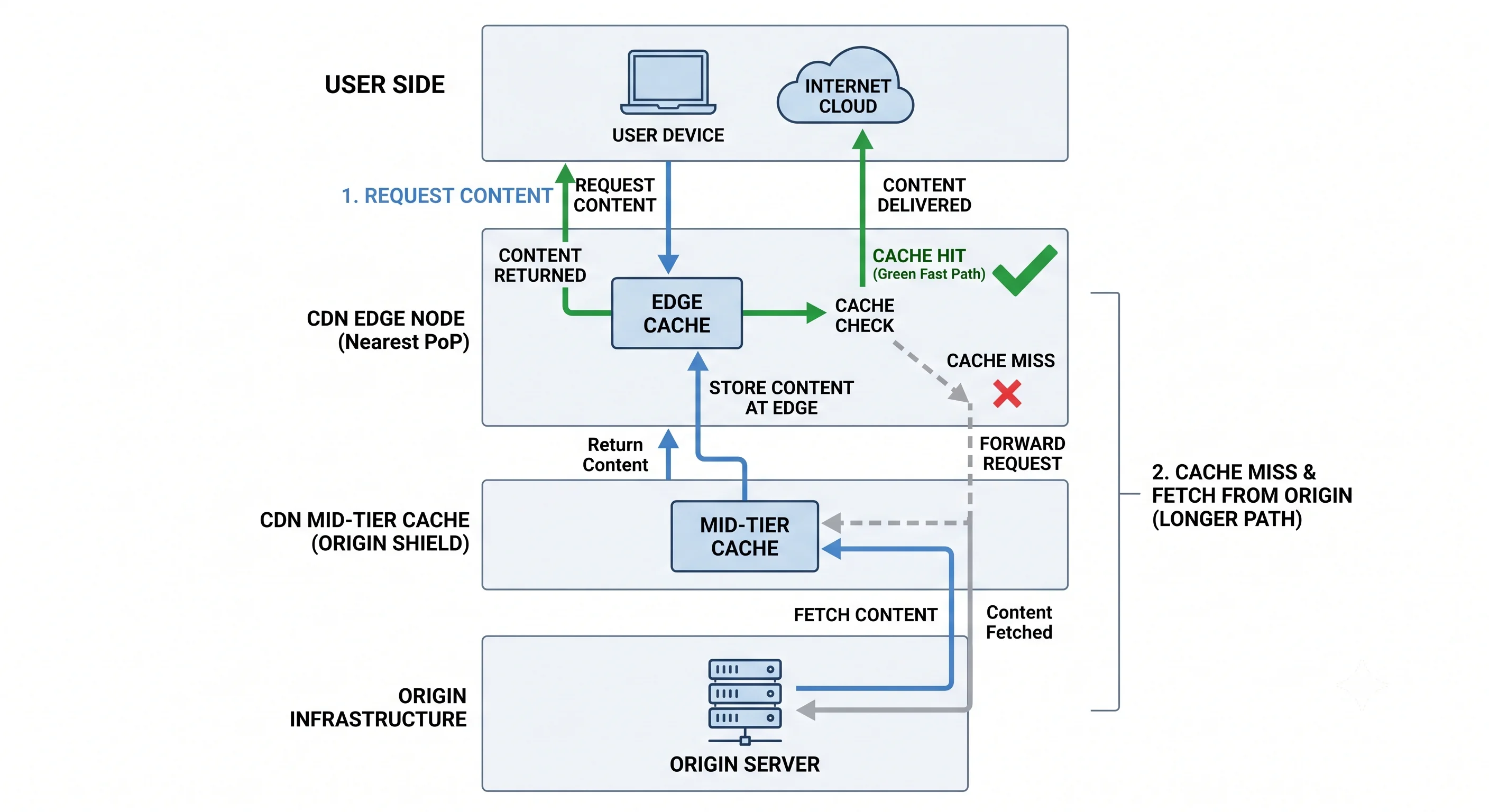 2D minimalistic diagram showing the CDN request flow: a user hits the nearest edge node; on a cache hit the edge returns content directly (green fast path), on a cache miss the edge forwards to an origin-shield mid-tier cache and then the origin (longer path), with the fetched content stored at the edge for future requests