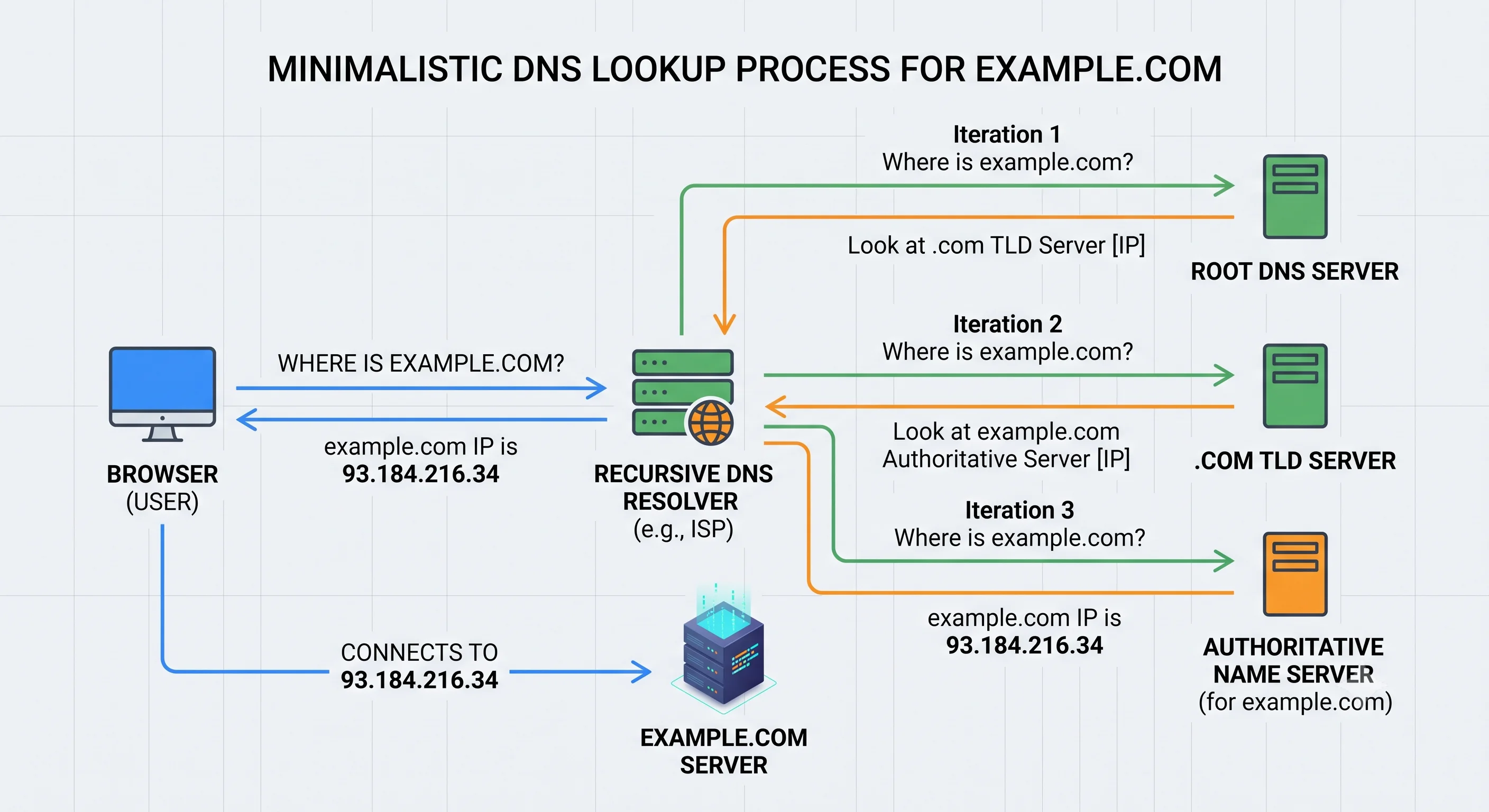 2D minimalistic diagram showing a browser asking "where is example.com?" and a chain of DNS servers answering: a resolver querying a root server, then a .com TLD server, then the authoritative name server, which returns the IP address 93.184.216.34 back to the browser, which then connects to that IP